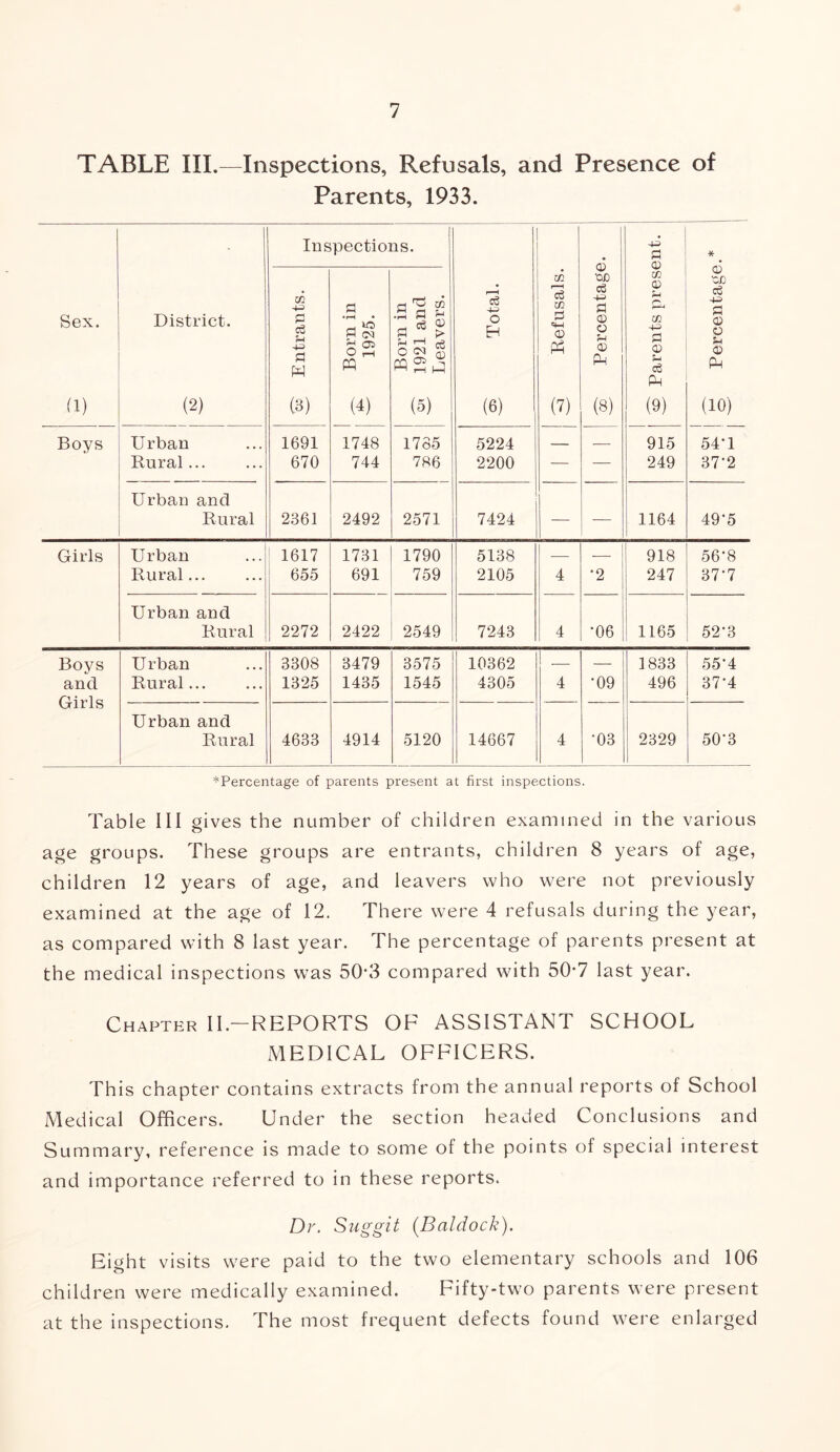 TABLE III.—Inspections, Refusals, and Presence of Parents, 1933. Sex. (1) District. (2) Inspections. 3 Total. 3 Refusals. 3 Percentage. 3 Parents present. o Percentage.* m P S-i ■4-3 P W (3) p • r-H • P <M iP O rH (4) Born in 3 1921 and Leavers. Boys Urban Rural... 1691 670 1748 744 1785 786 5224 2200 — — 915 249 54G 37-2 Urban and Rural 2361 2492 2571 7424 — -— 1164 49‘5 Girls Urban Rural 1617 655 1731 691 1790 759 5138 2105 4 •2 918 247 56’8 37-7 Urban and Rural 2272 2422 2549 7243 4 •06 1165 52‘3 Boys and. Girls U rban Rural... 3308 1325 3479 1435 3575 1545 10362 4305 4 •09 1833 496 55-4 37-4 Urban and Rural 4633 4914 5120 14667 4 •03 2329 50-3 *Percentage of parents present at first inspections. Table III gives the number of children examined in the various age groups. These groups are entrants, children 8 years of age, children 12 years of age, and leavers who were not previously examined at the age of 12. There were 4 refusals during the year, as compared with 8 last year. The percentage of parents present at the medical inspections was 50*3 compared with 50*7 last year. Chapter Il.-REPORTS OF ASSISTANT SCHOOL MEDICAL OFFICERS. This chapter contains extracts from the annual reports of School Medical Officers. Under the section headed Conclusions and Summary, reference is made to some of the points of special interest and importance referred to in these reports. Dr. Suggit (Baldock). Eight visits were paid to the two elementary schools and 106 children were medically examined. Fifty-two parents were present at the inspections. The most frequent defects found were enlarged