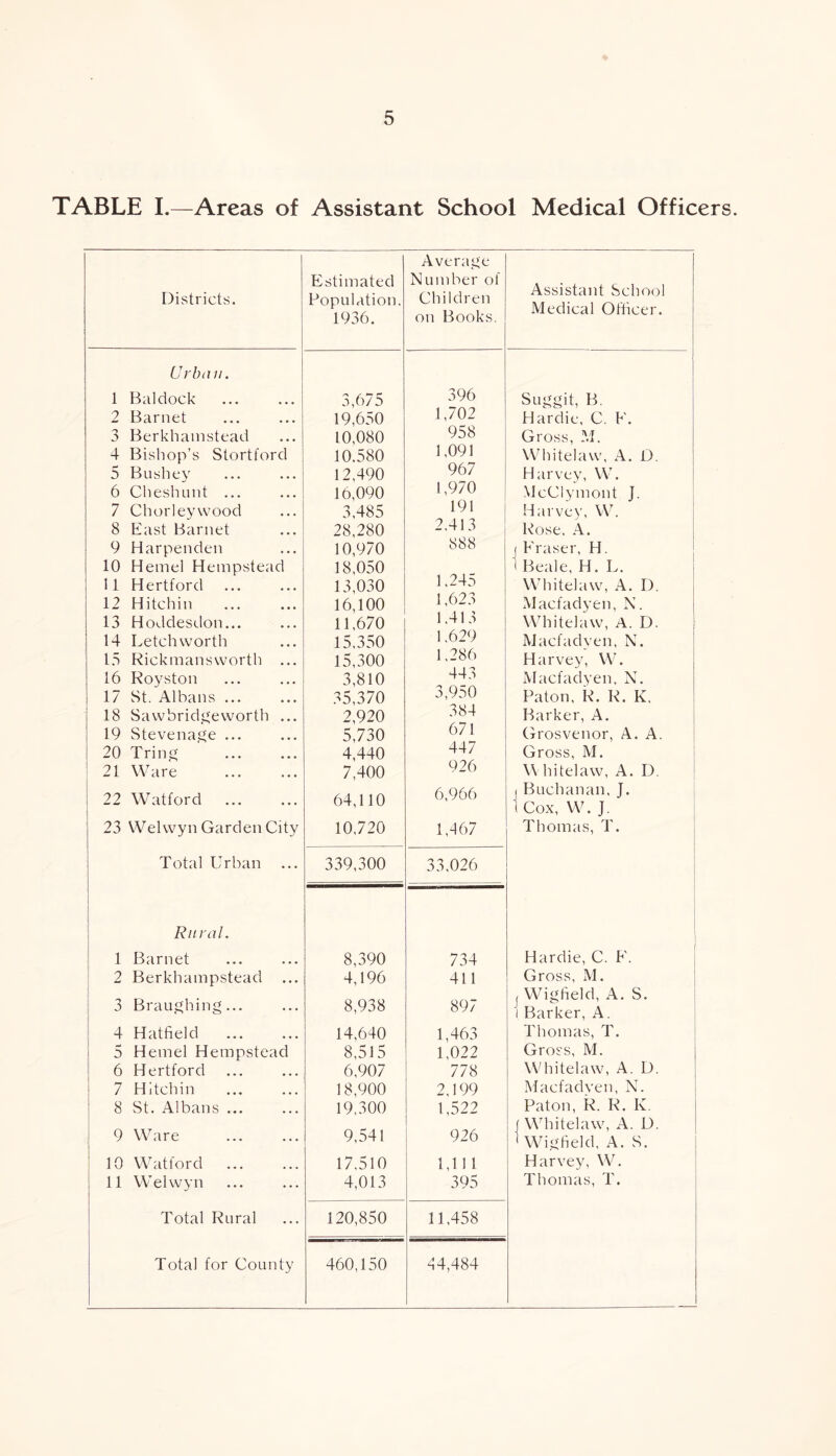 TABLE I.—Areas of Assistant School Medical Officers. Estimated Bopulation. 1936. Average Number of Children on Books. 3,675 396 19,650 1,702 10,080 958 10.580 1,091 12,490 967 16,090 1,970 3,485 191 28,280 2.413 10,970 18,050 888 13,030 1,245 16,100 1,623 11,670 1,413 15.350 1.629 15,300 1,286 3,810 443 35,370 3,950 2,920 384 5,730 671 4,440 447 7,400 926 64,110 6,966 10,720 1,467 339,300 33,026 Districts. Urban. 1 Baidock 2 Barnet 3 Berkhamstead 4 Bishop’s Stortforcl 5 Bushev 6 Cheshunt ... 7 Chorleywood 8 East Barnet 9 Harpenden 10 Hemel Hempsteac 11 Hertford 12 Hitchin 13 Hoddesdon... 14 Letch worth 15 Rickmansworth 16 Royston 17 St. Albans ... 18 Sawbridgeworth 19 Stevenage ... 20 Tring 21 Ware 22 Watford ... 23 Welwyn Garden City Total Urban Rural. 1 Barnet 2 Berkhampstead 3 Braughing... 4 Hatfield ... 5 Hemel Hempstead 6 Hertford 7 Hitchin 8 St. Albans ... 9 Ware 10 Watford 11 Welwyn Total Rural Total for County 8,390 4,196 8,938 14,640 8,515 6,907 18,900 19,300 9,541 17.510 4,013 120,850 11,458 460,150 44,484 734 411 897 1,463 1,022 778 2,199 1,522 926 1,111 395 Assistant School Medical Officer. Suggit, B. Hardie, C. E. Gross, M. Whitelaw, A. D. Harvey, W. McClymont J. Harvey, W. Rose, A. Fraser, H. Beale, H. L. Whitelaw, A. D. Macfadyen, N. Whitelaw, A. D. Macfadyen, N. Harvey, W. Macfadyen, N. Baton, R. R. K. Barker, A. Grosvenor, A. A Gross, M. \Y hitelaw, A. I), i Buchanan. J. i Cox, W. J. Thomas, T. Hardie, C. F. Gross, M. j Wigfield, A. S. I Barker, A. Thomas, T. Gross, M. Whitelaw, A. D. Macfadyen, N. Baton, R. R. K. (Whitelaw, A. D. ' Wigfield, A. S. Harvey, W. Thomas, T.