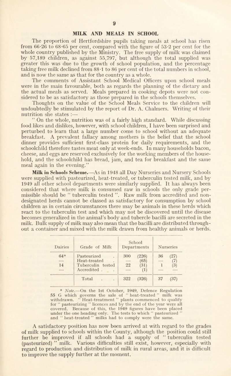 MILK AND MEALS IN SCHOOL The proportion of Hertfordshire pupils taking meals at school has risen from 66-26 to 68-65 per cent, compared with the figure of 53-2 per cent for the whole country published by the Ministry. The free supply of milk was claimed by 57,189 children, as against 55,797, but although the total supplied was greater this was due to the growth of school population, and the percentage taking free milk declined from 88-1 to 86 per cent of the total numbers in school, and is now the same as that for the country as a whole. The comments of Assistant School Medical Officers upon school meals were in the main favourable, both as regards the planning of the dietary and the actual meals as served. Meals prepared in cooking depots were not con- sidered to be as satisfactory as those prepared in the schools themselves. • Thoughts on the value of the School Meals Service to the children will undoubtedly be stimulated by the report of Dr. A. Chalmers. Writing of their nutrition she states :— “ On the whole, nutrition was of a fairly high standard. While discussing food likes and dislikes, however, with school children, I have been surprised and perturbed to learn that a large number come to school without an adequate breakfast. A prevalent fallacy among mothers is the belief that the school dinner provides sufficient first-class protein for daily requirements, and the schoolchild therefore tastes meat only at week-ends. In many households bacon, cheese, and eggs are reserved exclusively for the working members of the house- hold, and the schoolchild has bread, jam, and tea for breakfast and the same meal again in the evening.” Milk in Schools Scheme.—As in 1948 all Day Nurseries and Nursery Schools were supplied with pasteurized, heat-treated, or tuberculin tested milk, and by 1949 all other school departments were similarly supplied. It has always been considered that where milk is consumed raw in schools the only grade per- missible should be ” tuberculin tested ”. Raw milk from accredited and non- designated herds cannot be classed as satisfactory for consumption by school children as in certain circumstances there may be animals in these herds which react to the tuberculin test and which may not be discovered until the disease becomes generalized in the animal’s body and tubercle bacilli are secreted in the milk. Bulk supply of milk may also mean that the bacilli are distributed through- out a container and mixed with the milk drawn from healthy animals or herds. Dairies Grade of Milk School Departments Nurseries 64* Pasteurized 300 (226) 36 (27) ■— Heat-treated —- (65) — (7) 14 Tuberculin tested 22 (31) 1 (3) — Accredited . — (1) — Total 322 (326) 37 (37) * Note.—On the 1st October, 1949, Defence Regulation 55 G which governs the sale of “ heat-treated ” milk was withdrawn. “ Heat-treatment ” plants commenced to qualify for “ pasteurizing ” licences and by the end of the year were all covered. Because of this, the 1949 figures have been placed under the one heading only. The tests to which “ pasteurized ” and “ heat-treated ” milks had to comply were the same. A satisfactory position has now boen arrived at with regard to the grades of milk supplied to schools within the County, although the position could still further be improved if all schools had a supply of ” tuberculin tested (pasteurized) ” milk. Various difficulties still exist, however, especially with regard to production and distribution of milk in rural areas, and it is difficult to improve the supply further at the moment.