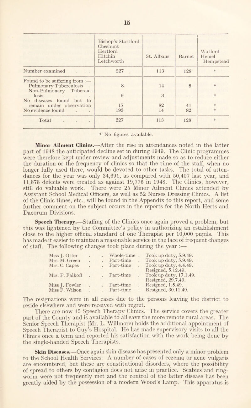 Bishop’s Stortford Cheshunt Hertford Hitchin Letchworth St. Albans Barnet Watford Hemel Hempstead Number examined 227 113 128 * Found to be suffering from Pulmonary Tuberculosis 8 14 5 * Non-Pulmonary Tubercu- losis 9 3 — * No diseases found but to remain under observation 17 82 41 * No evidence found 193 14 82 * Total 227 113 128 * No figures available. Minor Ailment Clinics.—After the rise in attendances noted in the latter part of 1948 the anticipated decline set in during 1949. The Clinic programmes were therefore kept under review and adjustments made so as to reduce either the duration or the frequency of clinics so that the time of the staff, when no longer fully used there, would be devoted to other tasks. The total of atten- dances for the year was only 34,691, as compared with 50,407 last year, and 11,878 defects were treated as against 19,776 in 1948. The Clinics, however, still do valuable work. There were 25 Minor Ailment Clinics attended by Assistant School Medical Officers, as well as 52 Nurses Dressing Clinics. A list of the Clinic times, etc., will be found in the Appendix to this report, and some further comment on the subject occurs in the reports for the North Herts and Dacorum Divisions. Speech Therapy.—Staffing of the Clinics once again proved a problem, but this was lightened by the Committee’s policy in authorizing an establishment close to the higher official standard of one Therapist per 10,000 pupils. This has made it easier to maintain a reasonable service in the face of frequent changes of staff. The following changes took place during the year :— Miss J. Otter Mrs. M. Green Mrs. C. Capes Mrs. P. Falkoff Miss J. Fowler Miss F. Wilson Whole-time Part-time Part-time Part-time Part-time Part-time Took up duty, 5.9.49. Took up duty, 5.9.49. Took up duty, 4.4.49. Resigned, 5.12.49. Took up duty, 17.1.49. Resigned, 29.7.49. Resigned, 1.5.49. Resigned, 30.11.49. The resignations were in all cases due to the persons leaving the district to reside elsewhere and were received with regret. There are now 15 Speech Therapy Clinics. The service covers the greater part of the County and is available to all save the more remote rural areas. The Senior Speech Therapist (Mr. L. Willmore) holds the additional appointment of Speech Therapist to Guy’s Hospital. He has made supervisory visits to all the Clinics once a term and reported his satisfaction with the work being done by the single-handed Speech Therapists. Skin Diseases.—Once again skin disease has presented only a minor problem to the School Health Services. A number of cases of eczema or acne vulgaris are encountered, but these are constitutional disorders, where the possibility of spread to others by contagion does not arise in practice. Scabies and ring- worm were not frequently met and the control of the latter disease has been greatly aided by the possession of a modern Wood’s Lamp. This apparatus is