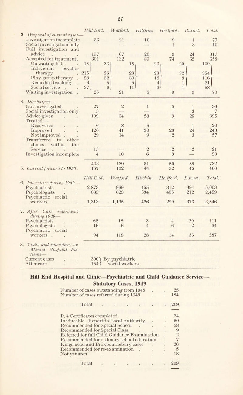 3. Disposal of current cases- Investigation incomplete 36 21 10 9 1 77 Social investigation only Full investigation and 1 — — 1 8 10 advice 197 67 20 9 24 317 Accepted for treatment. 301 132 89 74 62 658 On waiting list . Individual psycho- 15 33' 15^ 26 N 20 109a therapy 215 56 28 V- 23 32 > 354 Play group therapy . 28 ' 32 30 18 8 116 Remedial teaching 6 5 5 4 1 21 Social service 37 J 6j IG 3^ 1 58^ Waiting investigation . 25 21 6 9 9 70 4. Discharges—- Not investigated 27 2 1 5 1 36 Social investigation only 3 •—■ — 1 3 7 Advice given 199 64 28 9 25 325 Treated— Recovered 6 8 5 — 1 20 Improved 120 41 30 28 24 243 Not improved . Transferred to other 29 14 9 2 3 57 clinics within the Service 15 2 2 2 21 Investigation incomplete 4 10 6 3 — 23 403 139 81 50 59 732 5. Carried forward to 1950. 157 102 44 52 45 400 Hill End. Watford. Hitchin. Hertford. Barnet. T otal. 6. Interviews during 1949— Psychiatrists 2,873 969 455 312 394 5,003 Psychologists 685 623 534 405 212 2,459 Psychiatric social workers . 1,313 1,135 426 299 373 3,546 7. After Care interviews during 1949— Psychiatrists 66 18 3 4 20 111 Psychologists Psychiatric social 16 6 4 6 2 34 workers . 94 118 28 14 33 287 8. Visits and interviews on Mental Hospital Pa- tients— Current cases . . 300\ By psychiatric Aftercare . . . 154j social workers. Hill End Hospital and Clinic—Psychiatric and Child Guidance Service— Statutory Cases, 1949 Number of cases outstanding from 1948 . . 25 Number of cases referred during 1949 . .184 Total ...... 209 P. 4 Certificates completed . . . .34 Ineducable. Report to Local Authority . . 50 Recommended for Special School . . . 58 Recommended for Special Class ... 9 Referred for full Child Guidance Examination . 2 Recommended for ordinary school education . 7 Kingsmead and Broxbournebury cases . . 26 Recommended for re-examination ... 5 Not yet seen ...... 18 Total ...... 209