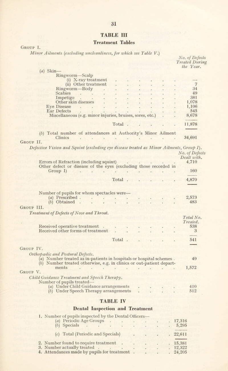 TABLE III Treatment Tables Group I. Minor Ailments [excluding uncleanliness, for which see Table V.) [a) Skin— Ringworm—Scalp (i) X-ray treatment .... (ii) Other treatment .... Ringworm—Body ..... Scabies ....... Impetigo ....... Other skin diseases ..... Eye Disease ....... Ear Defects ....... Miscellaneous (e.g. minor injuries, bruises, sores, etc.) No. of Defects Treated During the Year. 1 34 49 381 1,078 1,106 545 8,678 Total ..... 11,878 (6) Total number of attendances at Authority’s Minor Ailment Clinics ......... 34,691 Group II. Defective Vision and Squint [excluding eye disease treated as Minor Ailments, Group I). No, of Defects Decilt with. Errors of Refraction (including squint) ..... 4,710 Other defect or disease of the eyes (excluding those recorded in Group I) ......... 160 Total ..... 4,870 Number of pupils for whom spectacles were— [а) Prescribed ......... 2,573 (б) Obtained ......... 483 Group III. Treatment of Defects of Nose and Throat. Total No. Treated. Received operative treatment ....... 538 Received other forms of treatment ...... 3 Total . . . . . 541 Group IV. Orthopcedic and Postural Defects. [a) Number treated as in-patients in hospitals or hospital schemes . 49 [b) Number treated otherwise, e.g. in clinics or out-patient depart- ments ......... 1,572 Group V. Child Guidance Treatment and Speech Therapy. Number of pupils treated— [a) Under Child Guidance arrangements . . . . 410 [b) Under Speech Therapy arrangements . . . . 512 TABLE IV Dental Inspection and Treatment 1. Number of pupils inspected by the Dental Officers— [a) Periodic Age Groups .... . 17,316 (b) Specials ...... . 5,295 [c) Total (Periodic and Specials) . 22,611 2. Number found to require treatment . 15,381 3. Number actually treated ..... . 12,322