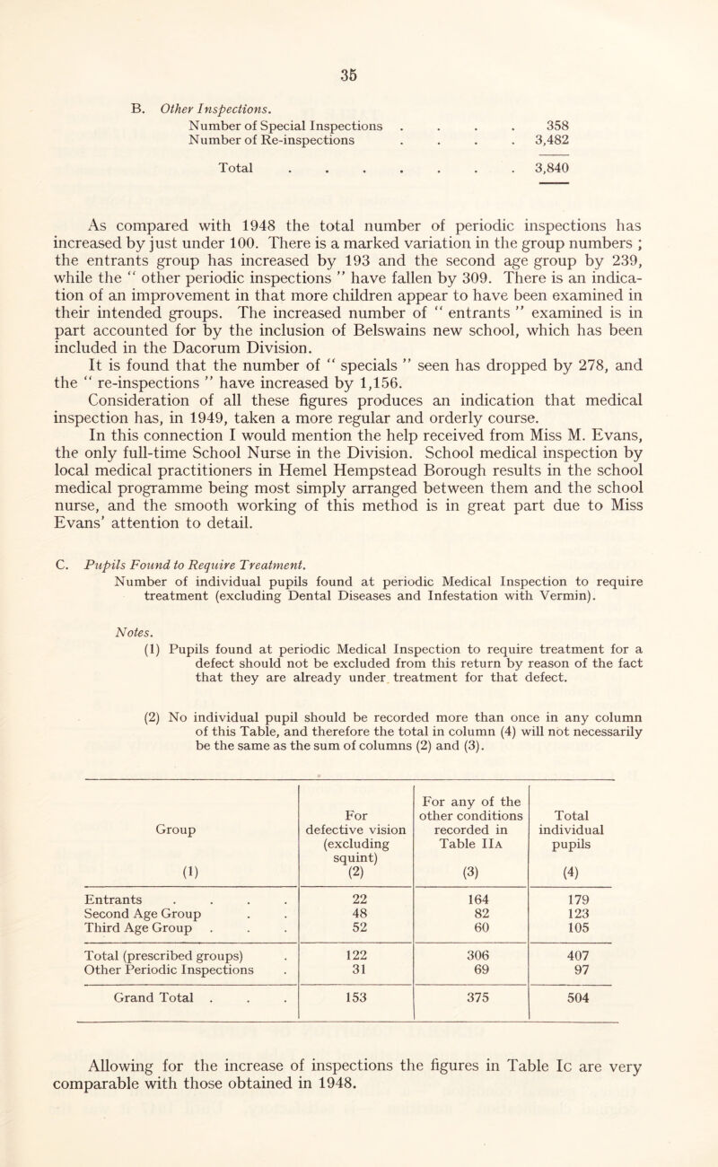 B. Other Inspections. Number of Special Inspections .... 358 Number of Re-inspections .... 3,482 Total ....... 3,840 As compared with 1948 the total number of periodic inspections has increased by just under 100. There is a marked variation in the group numbers ; the entrants group has increased by 193 and the second age group by 239, while the “ other periodic inspections ” have fallen by 309. There is an indica- tion of an improvement in that more children appear to have been examined in their intended groups. The increased number of “ entrants ” examined is in part accounted for by the inclusion of Belswains new school, which has been included in the Dacorum Division. It is found that the number of “ specials ” seen has dropped by 278, and the “ re-inspections ” have increased by 1,156. Consideration of all these figures produces an indication that medical inspection has, in 1949, taken a more regular and orderly course. In this connection I would mention the help received from Miss M. Evans, the only full-time School Nurse in the Division. School medical inspection by local medical practitioners in Hemel Hempstead Borough results in the school medical programme being most simply arranged between them and the school nurse, and the smooth working of this method is in great part due to Miss Evans’ attention to detail. C. Pupils Found to Require Treatment, Number of individual pupils found at periodic Medical Inspection to require treatment (excluding Dental Diseases and Infestation with Vermin). Notes. (1) Pupils found at periodic Medical Inspection to require treatment for a defect should not be excluded from this return by reason of the fact that they are already under treatment for that defect. (2) No individual pupil should be recorded more than once in any column of this Table, and therefore the total in column (4) will not necessarily be the same as the sum of columns (2) and (3). Group (1) For defective vision (excluding squint) (2) For any of the other conditions recorded in Table IIa (3) Total individual pupils (4) Entrants .... 22 164 179 Second Age Group 48 82 123 Third Age Group 52 60 105 Total (prescribed groups) 122 306 407 Other Periodic Inspections 31 69 97 Grand Total 153 375 504 Allowing for the increase of inspections the figures in Table Ic are very comparable with those obtained in 1948.