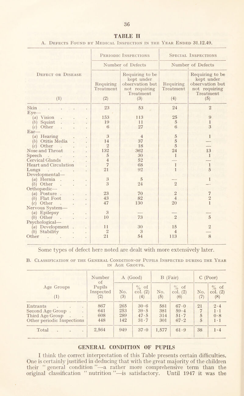 TABLE II A. Defects Found by Medical Inspection in the Year Ended 31.12.49. Defect or Disease (1) Periodic Inspections Special Inspections Numbe r of Defects Numbe' r of Defects Requiring Treatment (2) Requiring to be kept under observation but not requiring Treatment (3) Requiring Treatment (4) Requiring to be kept under observation but not requiring Treatment (5) Skin .... 23 53 24 2 Eye— (a) Vision 153 113 25 9 (b) Squint 19 11 5 1 (c) Other 6 27 6 3 Ear— (a) Hearing 3 4 5 1 {b) Otitis Media 14 37 5 — \c) Other 2 18 5 — Nose and Throat 132 362 24 13 Speech .... 5 30 1 1 Cervical Glands 4 52 —• •— Heart and Circulation 7 68 1 1 Lungs .... 21 92 1 5 Developmental— {a) Hernia . 3 5 — 1 (6) Other 3 24 2 — Orthopaedic— {a) Posture . 23 70 2 7 (b) Flat Foot 43 82 4 2 \c) Other 47 130 20 1 Nervous System— {a) Epilepsy 3 — — — (6) Other 10 73 2 5 Psychological— {a) Development . 11 30 15 2 (6) Stability 2 3 4 — Other .... 21 54 113 8 Some types of defect here noted are dealt with more extensively later. B. Classification of the General Condition-of Pupils Inspected during the Year IN Age Groups. Age Groups (1) Number of Pupils Inspected (2) A (Good) B (Fair) C (Poor) No. (3) % of col. (2) (4) No. (5) % of col. (2) (6) No. (7) % of col. (2) (3) Entrants 867 265 30-6 581 67-0 21 2-4 Second Age Group . 641 253 39-5 381 59-4 7 1-1 Third Age Group 608 289 47*5 314 51-7 5 0-8 Other periodic Inspections 448 142 3D7 301 67-2 5 D1 Total 2,564 949 37-0 1,577 61-9 38 1-4 GENERAL CONDITION OF PUPILS I think the correct interpretation of this Table presents certain difficulties. One is certainly justified in deducing that with the great majority of the children their “ general condition —a rather more comprehensive term than the original classification nutrition ”—is satisfactory. Until 1947 it was the