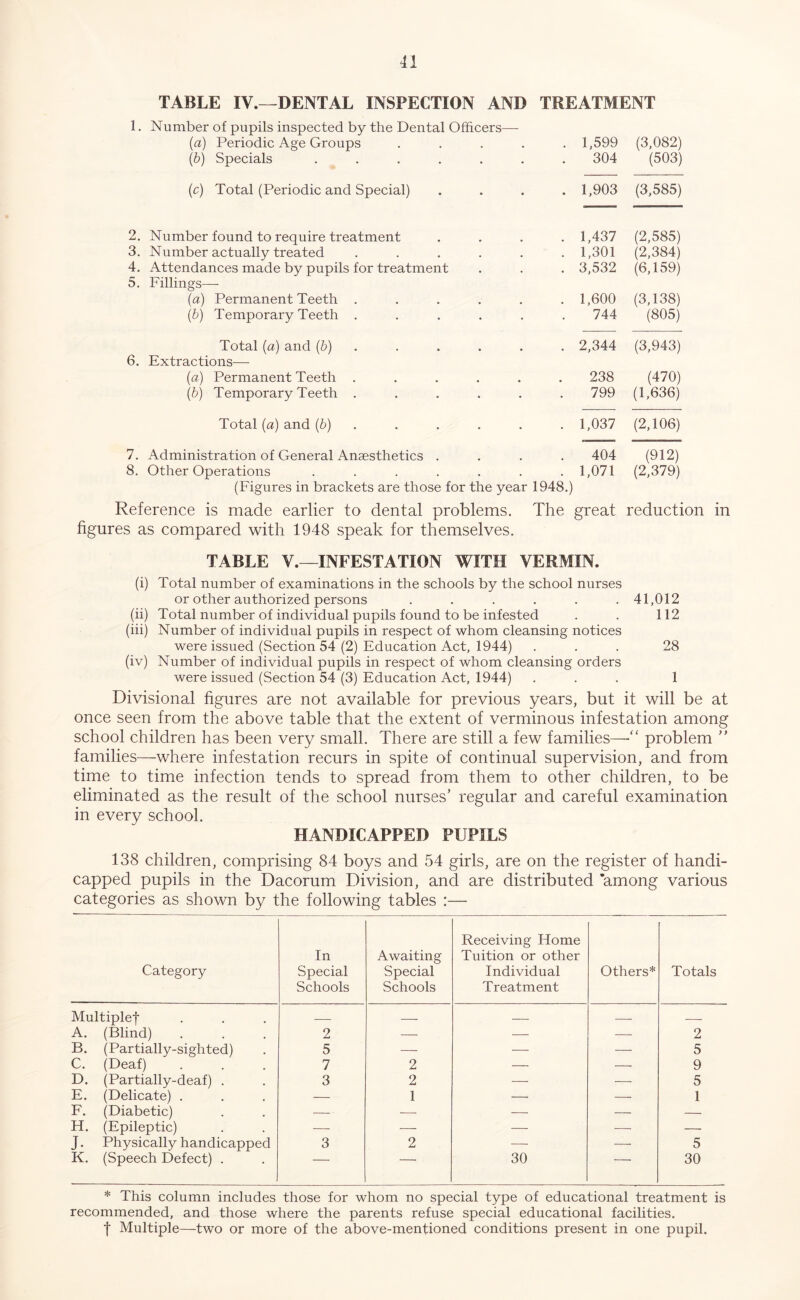 TABLE IV.—DENTAL INSPECTION AND TREATMENT 1. Number of pupils inspected by the Dental Officers— (a) Periodic Age Groups .... . 1,599 (3,082) (b) Specials ...... 304 (503) (c) Total (Periodic and Special) . 1,903 (3,585) 2. Number found to require treatment . 1,437 (2,585) 3. Number actually treated ..... . 1,301 (2,384) 4. Attendances made by pupils for treatment . 3,532 (6,159) 5. Fillings—- (a) Permanent Teeth ..... . 1,600 (3,138) (b) Temporary Teeth ..... 744 (805) Total (a) and {b) . . 2,344 (3,943) 6. Extractions— (a) Permanent Teeth ..... 238 (470) (b) Temporary Teeth ..... 799 (1,636) Total {a) and {b) . . 1,037 (2,106) 7. Administration of General Anaesthetics . 404 (912) 8. Other Operations ...... . 1,071 (2,379) (Figures in brackets are those for the year 1948.) Reference is made earlier to dental problems. The great reduction in figures as compared with 1948 speak for themselves. TABLE V.—INFESTATION WITH VERMIN. (i) Total number of examinations in the schools by the school nurses or other authorized persons ...... 41,012 (ii) Total number of individual pupils found to be infested . . 112 (hi) Number of individual pupils in respect of whom cleansing notices were issued (Section 54 (2) Education Act, 1944) ... 28 (iv) Number of individual pupils in respect of whom cleansing orders were issued (Section 54 (3) Education Act, 1944) ... 1 Divisional figures are not available for previous years, but it will be at once seen from the above table that the extent of verminous infestation among school children has been very small. There are still a few families—“ problem ” families—where infestation recurs in spite of continual supervision, and from time to time infection tends to spread from them to other children, to be eliminated as the result of the school nurses’ regular and careful examination in every school. HANDICAPPED PUPILS 138 children, comprising 84 boys and 54 girls, are on the register of handi- capped pupils in the Dacorum Division, and are distributed among various categories as shown by the following tables :— Category In Special Schools Awaiting Special Schools Receiving Home Tuition or other Individual Treatment Others* Totals Multiple! — — — — A. (Blind) 2 — — — 2 B. (Partially-sighted) 5 — — — 5 C. (Deaf) 7 2 — — 9 D. (Partially-deaf) . 3 2 — — 5 E. (Delicate) . — 1 — — 1 F. (Diabetic) — —• — — — H. (Epileptic) — — — — — J- Physically handicapped 3 2 — — 5 K. (Speech Defect) . — 30 ■ 30 * This column includes those for whom no special type of educational treatment is recommended, and those where the parents refuse special educational facilities. I Multiple—two or more of the above-mentioned conditions present in one pupil.