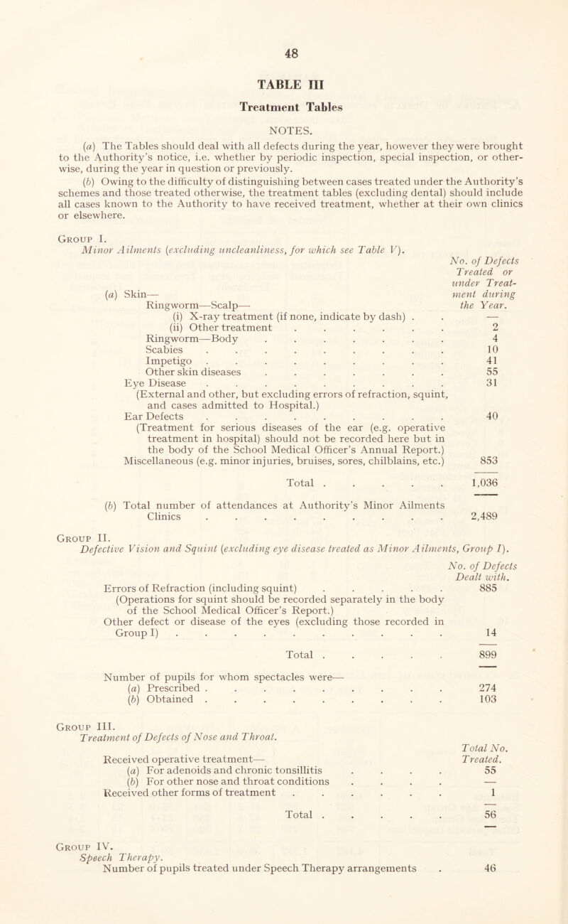 TABLE III Treatment Tables NOTES. (a) The Tables should deal with all defects during the year, however they were brought to the Authority’s notice, i.e. whether by periodic inspection, special inspection, or other- wise, during the year in question or previously. (b) Owing to the difficulty of distinguishing between cases treated under the Authority’s schemes and those treated otherwise, the treatment tables (excluding dental) should include all cases known to the Authority to have received treatment, whether at their own clinics or elsewhere. Group I, Minor Ailments {excluding uncleanliness, for which see Table V), No. of Defects Treated or (a) Skin— under Treat- ment during Ringworm—Scalp— the Year. (i) X-ray treatment (if none, indicate by dash) . — (ii) Other treatment ...... 2 Ringworm—Body ....... 4 Scabies ......... 10 Impetigo ......... 41 Other skin diseases ....... 55 Eye Disease ......... 31 (External and other, but excluding errors of refraction, squint, and cases admitted to Hospital.) Ear Defects ......... 40 (Treatment for serious diseases of the ear (e.g. operative treatment in hospital) should not be recorded here but in the body of the School Medical Officer’s Annual Report.) Miscellaneous (e.g. minor injuries, bruises, sores, chilblains, etc.) 853 X'ots.l • • • • . 1,036 (&) Total number of attendances at Authority’s Minor Ailments Clinics ......... 2,489 Group II. Defective Vision and Squint {excluding eye disease treaded as Minor Ailments, Group I). Errors of Refraction (including squint) ..... No. of Defects Dealt with. 885 (Operations for squint should be recorded separately in the body of the School Medical Officer’s Report.) Other defect or disease of the eyes (excluding those recorded in Group I) ......... . 14 Total ..... 899 Number of pupils for whom spectacles were— (a) Prescribed ......... 274 {b) Obtained ......... 103 Group III. Treatm,ent of Defects of Nose and Throat. Received operative treatment— {a) For adenoids and chronic tonsillitis (b) For other nose and throat conditions Received other forms of treatment Total No. T reated. 55 1 Total ..... 56 Group IV. Speech Therapy. Number of pupils treated under Speech Therapy arrangements 46