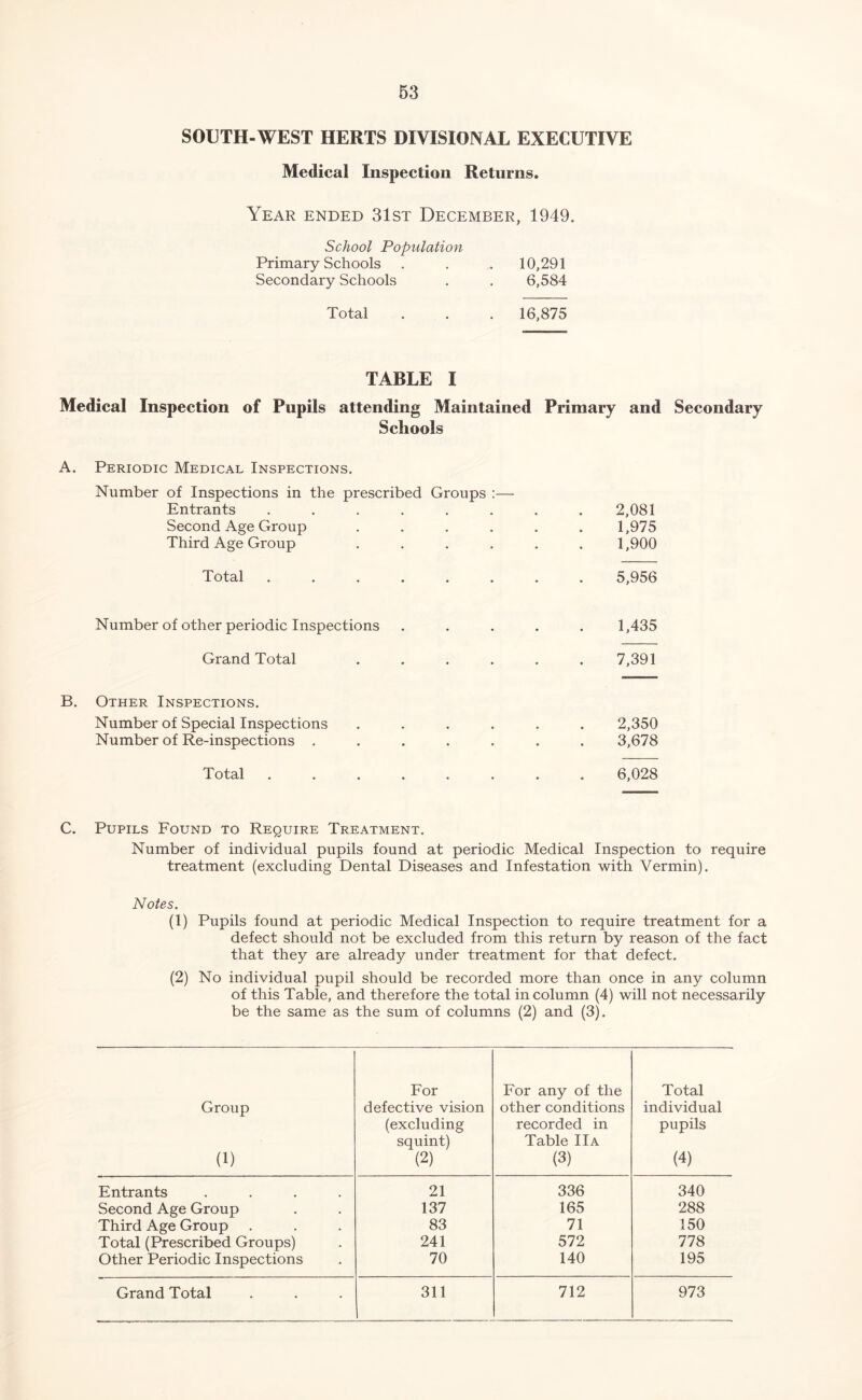 SOUTH-WEST HERTS DIVISIONAL EXECUTIVE Medical Inspection Returns. Year ended 31st December, 1949. School Population Primary Schools Secondary Schools Total 10,291 6,584 16,875 TABLE I Medical Inspection of Pupils attending Maintained Primary and Secondary Schools A. Periodic Medical Inspections. Number of Inspections in the prescribed Groups :— Entrants ...... Second Age Group .... Third Age Group .... Total ...... 2,081 1,975 1,900 5,956 Number of other periodic Inspections Grand Total B. Other Inspections. Number of Special Inspections Number of Re-inspections . Total 1,435 7,391 2,350 3,678 6,028 C. Pupils Found to Require Treatment. Number of individual pupils found at periodic Medical Inspection to require treatment (excluding Dental Diseases and Infestation with Vermin). Notes. (1) Pupils found at periodic Medical Inspection to require treatment for a defect should not be excluded from this return by reason of the fact that they are already under treatment for that defect. (2) No individual pupil should be recorded more than once in any column of this Table, and therefore the total in column (4) will not necessarily be the same as the sum of columns (2) and (3). Group (1) For defective vision (excluding squint) (2) For any of the other conditions recorded in Table IIa (3) Total individual pupils (4) Entrants .... 21 336 340 Second Age Group 137 165 288 Third Age Group 83 71 150 Total (Prescribed Groups) 241 572 778 Other Periodic Inspections 70 140 195 Grand Total 311 712 973