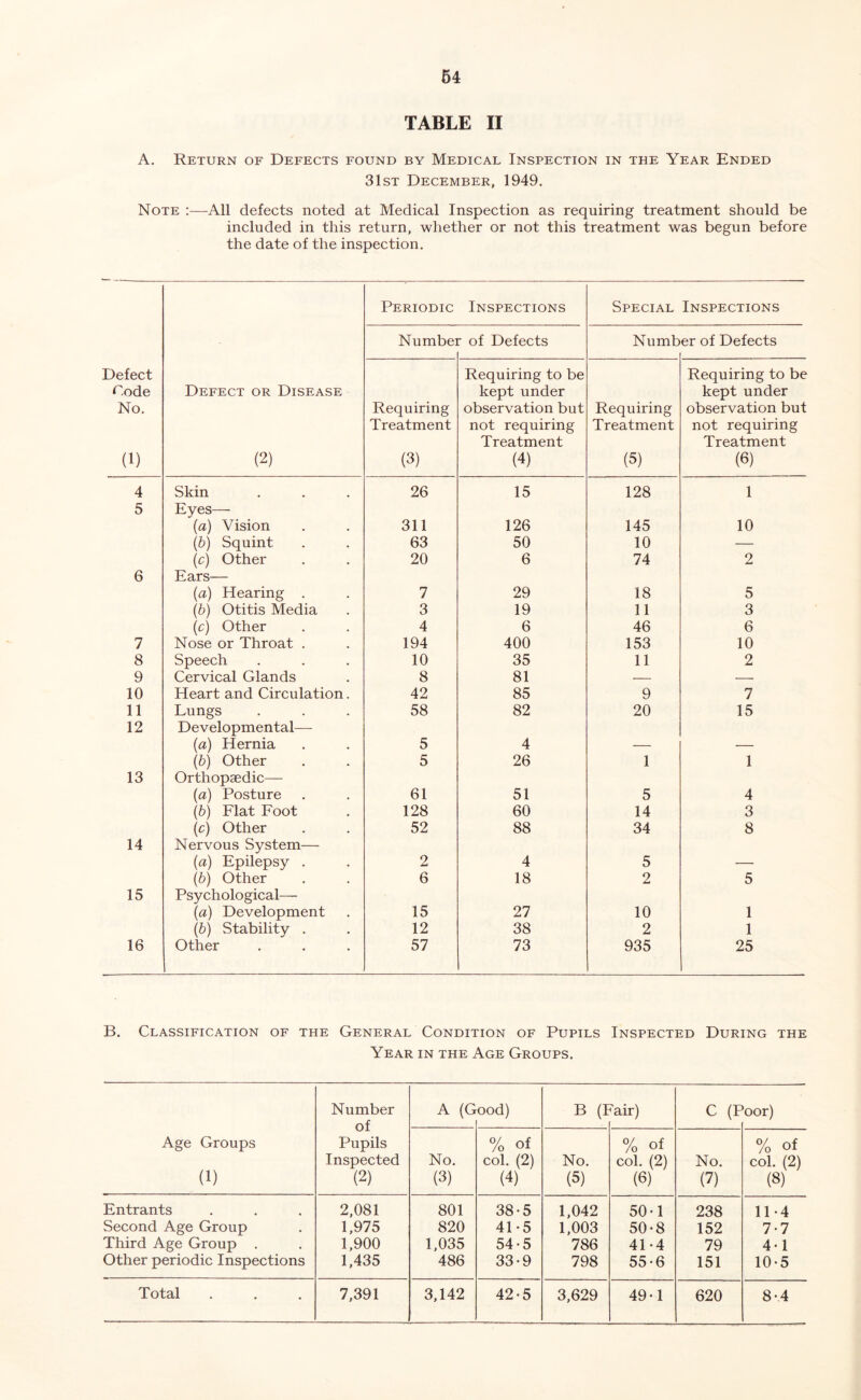 TABLE II A. Return of Defects found by Medical Inspection in the Year Ended 31st December, 1949. Note :—All defects noted at Medical Inspection as requiring treatment should be included in this return, whether or not this treatment was begun before the date of the inspection. Periodic Inspections Special Inspections Numbei r of Defects Numb er of Defects Defect Code No. (1) Defect or Disease (2) Requiring Treatment (3) Requiring to be kept under observation but not requiring Treatment (4) Requiring Treatment (5) Requiring to be kept under observation but not requiring Treatment (6) 4 Skin 26 15 128 1 5 Eyes— (a) Vision 311 126 145 10 (b) Squint 63 50 10 — (c) Other 20 6 74 2 6 Ears— (a) Hearing . 7 29 18 5 (b) Otitis Media 3 19 11 3 (c) Other 4 6 46 6 7 Nose or Throat . 194 400 153 10 8 Speech 10 35 11 2 9 Cervical Glands 8 81 — — 10 Heart and Circulation. 42 85 9 7 11 Lungs 58 82 20 15 12 Developmental—- (a) Hernia 5 4 (6) Other 5 26 1 1 13 Orthopaedic— (a) Posture 61 51 5 4 (6) Flat Foot 128 60 14 3 (c) Other 52 88 34 8 14 Nervous System— (a) Epilepsy . 2 4 5 (b) Other 6 18 2 5 15 Psychological— (a) Development 15 27 10 1 (b) Stability . 12 38 2 1 16 Other 57 73 935 25 B. Classification of the General Condition of Pupils Inspected During the Year in the Age Groups. Age Groups (1) Number of Pupils Inspected (2) A (G ood) B (I air) C (P oor) No. (3) % of col. (2) (4) No. (5) % of col. (2) (6) No. (7) % of col. (2) (8) Entrants 2,081 801 38-5 1,042 50-1 238 11-4 Second Age Group 1,975 820 41-5 1,003 50-8 152 7-7 Third Age Group . 1,900 1,035 54-5 786 41-4 79 4-1 Other periodic Inspections 1,435 486 33-9 798 55-6 151 10-5 3,629