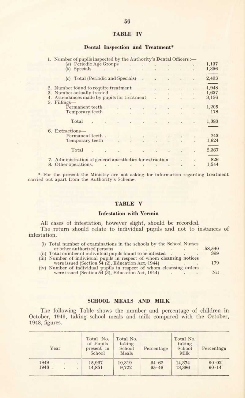 TABLE IV Dental Inspection and Treatment* 1. Number of pupils inspected by the Authority’s Dental Officers :— {a) Periodic Age Groups .... • • 1,137 {h) Specials ...... • 1,356 (c) Total (Periodic and Specials) • 2,493 2. Number found to require treatment 1,948 3. Number actually treated ..... • • 1,637 4. Attendances made by pupils for treatment * , 3,156 5. Fillings— Permanent teeth ...... 1,205 Temporary teeth ..... • 178 Total ....... • 1,383 6. Extractions— Permanent teeth ...... 743 Temporary teeth ..... 1,624 Total ....... * 2,367 7. Administration of general anaesthetics for extraction 826 8. Other operations. ...... • 1,544 * For the present the Ministry are not asking for information regarding treatment carried out apart from the Authority’s Scheme. TABLE V Infestation with Vermin All cases of infestation, however slight, should be recorded. The return should relate to individual pupils and not to instances of infestation. (i) Total number of examinations in the schools by the School Nurses or other authorized persons ....... 58,540 (ii) Total number of individual pupils found to be infested . . . 399 (iii) Number of individual pupils in respect of whom cleansing notices were issued (Section 54 (2), Education Act, 1944) . . . 179 (iv) Number of individual pupils in respect of whom cleansing orders were issued (Section 54 (3), Education Act, 1944) . . . Nil SCHOOL MEALS AND MILK The following Table shows the number and percentage of children in October, 1949, taking school meals and milk compared with the October, 1948, figures. Year Total No. of Pupils present in School Total No. taking School Meals Percentage Total No. taking School Milk Percentage 1949 . 1948 . 15,967 14,851 10,319 9,722 64- 62 65- 46 14,374 13,386 90-02 90-14