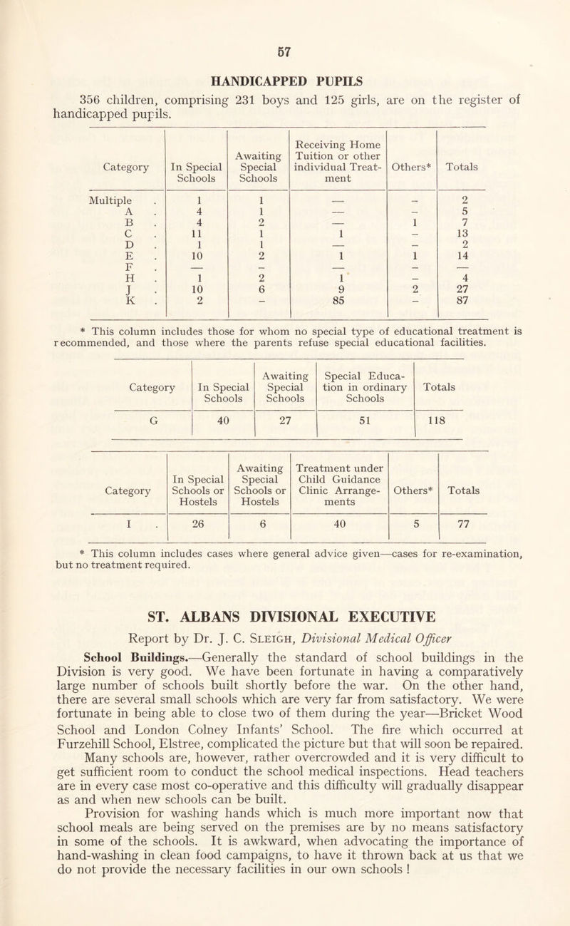 HANDICAPPED PUPILS 356 children, comprising 231 boys and 125 girls, are on the register of handicapped pupils. Category In Special Schools Awaiting Special Schools Receiving Home Tuition or other individual Treat- ment Others* Totals Multiple 1 1 — — 2 A 4 1 — — 5 B 4 2 — 1 7 C 11 1 1 — 13 D 1 1 — 2 E TT 10 2 1 1 14 r H 1 2 1 «... 4 J 10 6 9 2 27 K 2 85 87 * This column includes those for whom no special type of educational treatment is recommended, and those where the parents refuse special educational facilities. Category In Special Schools Awaiting Special Schools Special Educa- tion in ordinary Schools Totals G 40 27 51 118 Category In Special Schools or Hostels Awaiting Special Schools or Hostels Treatment under Child Guidance Clinic Arrange- ments Others* Totals I 26 6 40 5 77 * This column includes cases where general advice given—cases for re-examination, but no treatment required. ST. ALBANS DIVISIONAL EXECUTIVE Report by Dr. J. C. Sleigh, Divisional Medical Officer School Buildings.—Generally the standard of school buildings in the Division is very good. We have been fortunate in having a comparatively large number of schools built shortly before the war. On the other hand, there are several small schools which are very far from satisfactory. We were fortunate in being able to close two of them during the year—Bricket Wood School and London Colney Infants’ School. The fire which occurred at Furzehill School, Elstree, complicated the picture but that will soon be repaired. Many schools are, however, rather overcrowded and it is very difficult to get sufficient room to conduct the school medical inspections. Head teachers are in every case most co-operative and this difficulty will gradually disappear as and when new schools can be built. Provision for washing hands which is much more important now that school meals are being served on the premises are by no means satisfactory in some of the schools. It is awkward, when advocating the importance of hand-washing in clean food campaigns, to have it thrown back at us that we do not provide the necessary facilities in our own schools !