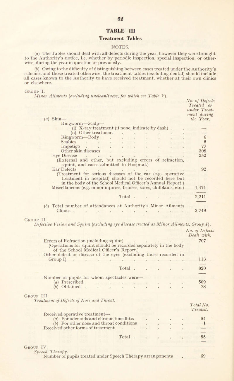 TABLE III Treatment Tables NOTES. {a) The Tables should deal with all defects during the year, however they were brought to the Authority’s notice, i.e. whether by periodic inspection, special inspection, or other- wise, during the year in question or previously. (b) Owing to the difficulty of distinguishing between cases treated under the Authority’s schemes and those treated otherwise, the treatment tables (excluding dental) should include all cases known to the Authority to have received treatment, whether at their own clinics or elsewhere. Group 1. Minor Ailments {excluding uncleanliness, for which see Table V). (a) Skin— Ringworm—Scalp— (i) X-ray treatment (if none, indicate by dash) . (ii) Other treatment ...... Ringworm—^Body ....... Scabies ......... Impetigo ......... Other skin diseases ....... Eye Disease ......... (External and other, but excluding errors of refraction, squint, and cases admitted to Hospital.) Ear Defects ......... (Treatment for serious diseases of the ear (e.g. operative treatment in hospital) should not be recorded here but in the body of the School Medical Officer’s Annual Report.) Miscellaneous (e.g. minor injuries, bruises, sores, chilblains, etc.) No. of Defects T reated or under Treat- ment during the Year. 6 5 77 308 252 92 1,471 Total 2,211 {b) Total number of attendances at Authority’s Minor Ailments Clinics .......... 3,749 Group II. Defective Vision and Squint [excluding eye disease treated as Minor Ailments, Group I). No. of Defects Dealt with. Errors of Refraction (including squint) ..... 707 (Operations for squint should be recorded separately in the body of the School Medical Officer’s Report.) Other defect or disease of the eyes (excluding those recorded in Group I) . . . . . . . . . . 113 Total ..... 820 Number of pupils for whom spectacles were— [a) Prescribed ......... 509 [b) Obtained ......... 78 Group III. Treatment of Defects of Nose and Throat. Total No. Treated. Received operative treatment— [a] For adenoids and chronic tonsillitis .... 54 [b) For other nose and throat conditions .... 1 Received other forms of treatment ...... — Total ..... 55 Group IV. Speech Therapy. Number of pupils treated under Speech Therapy arrangements . 69