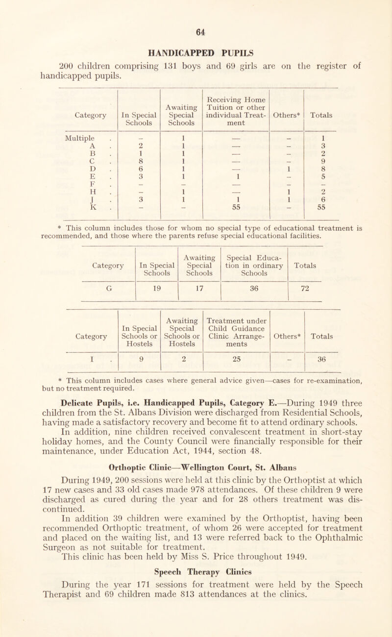 HANDICAPPED PUPILS 200 children comprising 131 boys and 69 girls are on the register of handicapped pupils. Category In Special Schools Awaiting Special Schools Receiving Home Tuition or other individual Treat- ment Others* Totals Multiple — 1 — — 1 A 2 1 — — 3 B 1 1 — — 2 C 8 1 — — 9 D 6 1 ■ 1 8 E T7 3 1 1 — 5 r H — 1 —— 1 2 J 3 1 1 1 6 K — 55 — 55 * This column includes those for whom no special type of educational treatment is recommended, and those where the parents refuse special educational facilities. Awaiting Special Educa- Category In Special Schools Special Schools tion in ordinary Schools Totals G 19 17 36 72 Category In Special Schools or Hostels Awaiting Special Schools or Hostels Treatment under Child Guidance Clinic Arrange- ments Others* Totals I 9 2 25 — 36 * This column includes cases where general advice given—cases for re-examination, but no treatment required. Delicate Pupils, i.e. Handicapped Pupils, Category E.—During 1949 three children from the St. Albans Division were discharged from Residential Schools, having made a satisfactory recovery and become fit to attend ordinary schools. In addition, nine children received convalescent treatment in short-stay holiday homes, and the County Council were financially responsible for their maintenance, under Education Act, 1944, section 48. Orthoptic Clinic—Wellington Court, St. Albans During 1949, 200 sessions were held at this clinic by the Orthoptist at which 17 new cases and 33 old cases made 978 attendances. Of these children 9 were discharged as cured during the year and for 28 others treatment was dis- continued. In addition 39 children were examined by the Orthoptist, having been recommended Orthoptic treatment, of whom 26 were accepted for treatment and placed on the waiting list, and 13 were referred back to the Ophthalmic Surgeon as not suitable for treatment. This clinic has been held by Miss S. Price throughout 1949. Speech Therapy Clinics During the year 171 sessions for treatment were held by the Speech Therapist and 69 children made 813 attendances at the clinics.