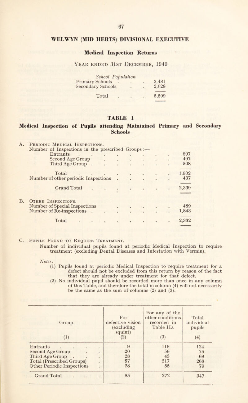 WELWYN (MID HERTS) DIVISIONAL EXECUTIVE Medical Inspection Returns Year ended 31st December, 1949 School Population Primary Schools Secondary Schools 3,481 2,028 Total . . . 5,509 TABLE I Medical Inspection of Pupils attending Maintained Primary and Secondary Schools A. Periodic Medical Inspections. Number of Inspections in the prescribed Groups :— Entrants ...... Second Age Group .... Third Age Group ..... 897 497 508 Total Number of other periodic Inspections 1,902 437 Grand Total 2,339 B. Other Inspections. Number of Special Inspections Number of Re-inspections . 489 1,843 Total 2,332 C. Pupils Found to Require Treatment. Number of individual pupils found at periodic Medical Inspection to require treatment (excluding Dental Diseases and Infestation with Vermin). Notes. (1) Pupils found at periodic Medical Inspection to require treatment for a defect should not be excluded from this return by reason of the fact that they are already under treatment for that defect. (2) No individual pupil should be recorded more than once in any column of this Table, and therefore the total in column (4) will not necessarily be the same as the sum of columns (2) and (3). Group (1) For defective vision (excluding squint) (2) For any of the other conditions recorded in Table IIa (3) Total individual pupils (4) Entrants .... 9 116 124 Second Age Group 20 56 75 Third Age Group 28 45 69 Total (Prescribed Groups) 57 217 268 Other Periodic Inspections 28 55 79