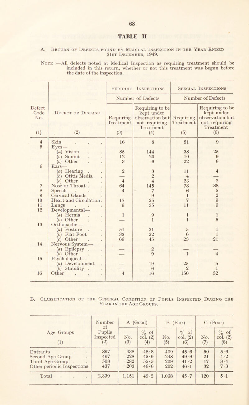 TABLE II A. Return of Defects found by Medical Inspection in the Year Ended 31st December, 1949, Note ;—All defects noted at Medical Inspection as requiring treatment should be included in this return, whether or not this treatment was begun before the date of the inspection. Periodic Inspections Special Inspections Number of Defects Number of Defects Defect Code No. (1) Defect or Disease (2) Requiring Treatment (3) Requiring to be kept under observation but not requiring Treatment (4) Requiring Treatment (5) Requiring to be kept under observation but not requiring Treatment (6) 4 Skin 16 8 51 9 5 Eyes— {a) Vision 85 144 38 25 (&) Squint 12 20 10 9 (c) Other 3 6 22 6 6 Ears— {a) Hearing . 2 3 11 4 \b) Otitis Media — 2 4 — (c) Other 4 4 23 2 7 Nose or Throat . 64 145 73 38 8 Speech 4 7 6 5 9 Cervical Glands — 9 1 2 10 Heart and Circulation, 17 25 7 9 11 Lungs 9 35 11 9 12 Developmental— {a) Hernia 1 9 1 1 (5) Other — 1 1 5 13 Orthopaedic— {a) Posture 51 21 5 1 (b) Flat Foot 33 22 6 1 (c) Other 66 45 23 21 14 Nervous System— (a) Epilepsy . • 2 _ _ (b) Other — 9 1 4 15 Psychological— (a) Development 19 25 5 (b) Stability . — 6 2 1 16 Other 4 16 150 32 B. Classification of the General Condition of Pupils Inspected , During the Year in the Age Groups. Age Groups (1) Number of Pupils Inspected (2) A (G ood) B (Fair) C (Poor) No. (3) % of col. (2) (4) No. (5) % of col. (2) (6) No. (7) % of col. (2) (8) Entrants 897 438 48-8 409 45*6 50 5-6 Second Age Group 497 228 45-9 248 49-9 21 4-2 Third Age Group . 508 282 55-5 209 41-2 17 3-4 Other periodic Inspections 437 203 46-6 202 46-1 32 7-3