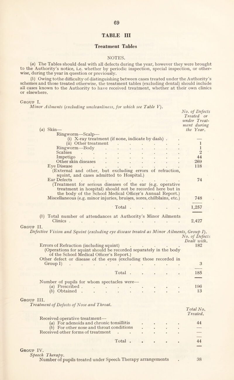 TABLE III Treatment Tables NOTES. {a) The Tables should deal with all defects during the year, however they were brought to the Authority’s notice, i.e. whether by periodic inspection, special inspection, or other- wise, during the year in question or previously. [h) Owing to the difficulty of distinguishing between cases treated under the Authority’s schemes and those treated otherwise, the treatment tables (excluding dental) should include all cases known to the Authority to have received treatment, whether at their own clinics or elsewhere. Group I. Minor A ilments [excluding uncleanliness, for which see Table V). (a) Skin- No. of Defects Treated or under Treat- ment during the Year. 1 1 2 44 269 118 Ringworm—Scalp— (i) X-ray treatment (if none, indicate by dash) (ii) Other treatment Ringworm—Body Scabies Impetigo Other skin diseases Eye Disease (External and other, but excluding errors of refraction, squint, and cases admitted to Hospital.) Ear Defects ......... 74 (Treatment for serious diseases of the ear (e.g. operative treatment in hospital) should not be recorded here but in the body of the School Medical Officer’s Annual Report.) Miscellaneous (e.g. minor injuries, bruises, sores, chilblains, etc.) 748 Total ..... 1,257 [h) Total number of attendances at Authority’s Minor Ailments Clinics .......... 2,427 Group II. Defective Vision and Squint [excluding eye disease treated as Minor Ailments, Group I). No. of Defects Dealt with. Errors of Refraction (including squint) . . . . . 182 (Operations for squint should be recorded separately in the body of the School Medical Officer’s Report.) Other defect or disease of the eyes (excluding those recorded in Group I) ......... . 3 Total . Number of pupils for whom spectacles were- [a) Prescribed ..... [h) Obtained ..... Group III. Treatment of Defects of Nose and Throat. Received operative treatment— [a) For adenoids and chronic tonsillitis [b) For other nose and throat conditions Received other forms of treatment ..... ’I' otal . • • • Group IV. Speech Therapy. Number of pupils treated under Speech Therapy arrangements 185 196 13 Total No. Treated. 44 44 38