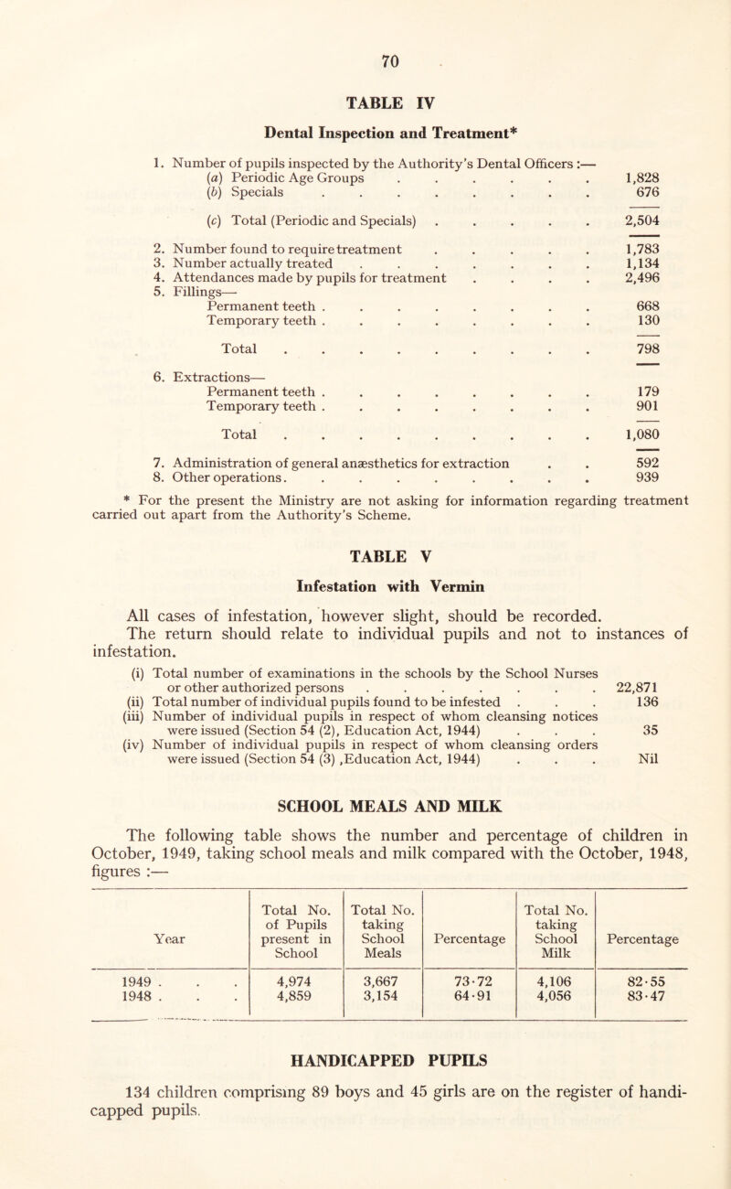 TABLE IV Dental Inspection and Treatment* 1. Number of pupils inspected by the Authority’s Dental Officers :— (а) Periodic Age Groups ...... 1,828 (б) Specials ........ 676 (c) Total (Periodic and Specials) ..... 2,504 2. Number found to require treatment ..... 1,783 3. Number actually treated . . . . . . . 1,134 4. Attendances made by pupils for treatment .... 2,496 5. Fillings—■ Permanent teeth ........ 668 Temporary teeth ........ 130 Total ......... 798 6. Extractions— Permanent teeth . . . . . . . . 179 Temporary teeth ........ 901 Total ......... 1,080 7. Administration of general anaesthetics for extraction . . 592 8. Other operations. ........ 939 * For the present the Ministry are not asking for information regarding treatment carried out apart from the Authority’s Scheme. TABLE V Infestation with Vermin All cases of infestation, however slight, should be recorded. The return should relate to individual pupils and not to instances of infestation. (i) Total number of examinations in the schools by the School Nurses or other authorized persons ....... 22,871 (ii) Total number of individual pupils found to be infested . . . 136 (iii) Number of individual pupils in respect of whom cleansing notices were issued (Section 54 (2), Education Act, 1944) ... 35 (iv) Number of individual pupils in respect of whom cleansing orders were issued (Section 54 (3) ,Education Act, 1944) . . . Nil SCHOOL MEALS AND MILK The following table shows the number and percentage of children in October, 1949, taking school meals and milk compared with the October, 1948, figures :— Year Total No. of Pupils present in School Total No. taking School Meals Percentage Total No. taking School Milk Percentage 1949 . 4,974 3,667 73-72 4,106 82-55 1948 . 4,859 3,154 64-91 4,056 83-47 HANDICAPPED PUPILS 134 children comprising 89 boys and 45 girls are on the register of handi- capped pupils.