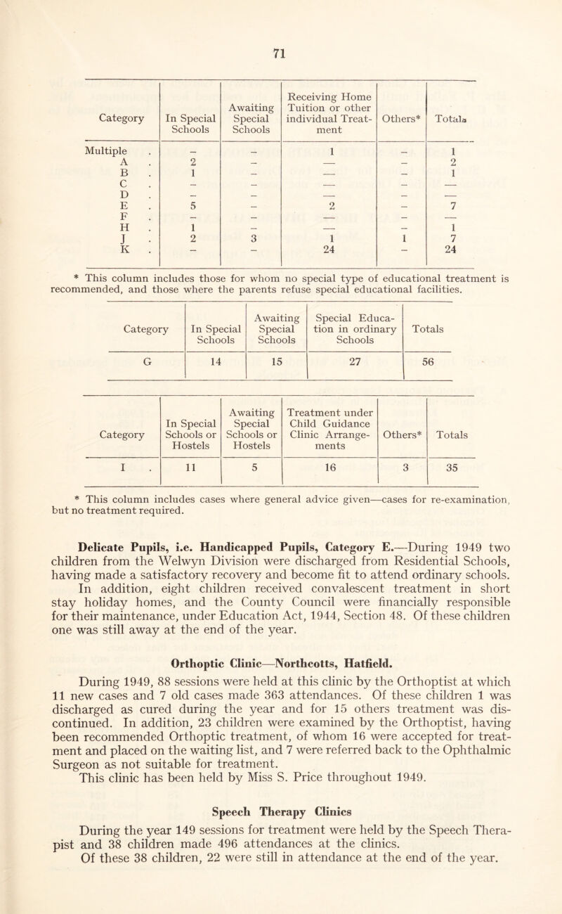 Category In Special Schools Awaiting Special Schools Receiving Home Tuition or other individual Treat- ment Others* Totals Multiple — — 1 — 1 A 2 — — — 2 B 1 __ — — 1 C — — — — — D — _ — — E 5 — 2 — 7 H 1 ■ 1 J • 2 3 1 1 7 K 24 24 * This column includes those for whom no special type of educational treatment is recommended, and those where the parents refuse special educational facilities. Awaiting Special Educa- Category In Special Schools Special Schools tion in ordinary Schools Totals G 14 15 27 56 Category In Special Schools or Hostels Awaiting Special Schools or Hostels Treatment under Child Guidance Clinic Arrange- ments Others* Totals I 11 5 16 3 35 * This column includes cases where general advice given—cases for re-examination, but no treatment required. Delicate Pupils, i.e. Handicapped Pupils, Category E.—During 1949 two children from the Welwyn Division were discharged from Residential Schools, having made a satisfactory recovery and become fit to attend ordinary schools. In addition, eight children received convalescent treatment in short stay holiday homes, and the County Council were financially responsible for their maintenance, under Education Act, 1944, Section 48. Of these children one was still away at the end of the year. Orthoptic Clinic—Northcotts, Hatfield. During 1949, 88 sessions were held at this clinic by the Orthoptist at which 11 new cases and 7 old cases made 363 attendances. Of these children 1 was discharged as cured during the year and for 15 others treatment was dis- continued. In addition, 23 children were examined by the Orthoptist, having been recommended Orthoptic treatment, of whom 16 were accepted for treat- ment and placed on the waiting list, and 7 were referred back to the Ophthalmic Surgeon as not suitable for treatment. This clinic has been held by Miss S. Price throughout 1949. Speech Therapy Clinics During the year 149 sessions for treatment were held by the Speech Thera- pist and 38 children made 496 attendances at the clinics. Of these 38 children, 22 were still in attendance at the end of the year.