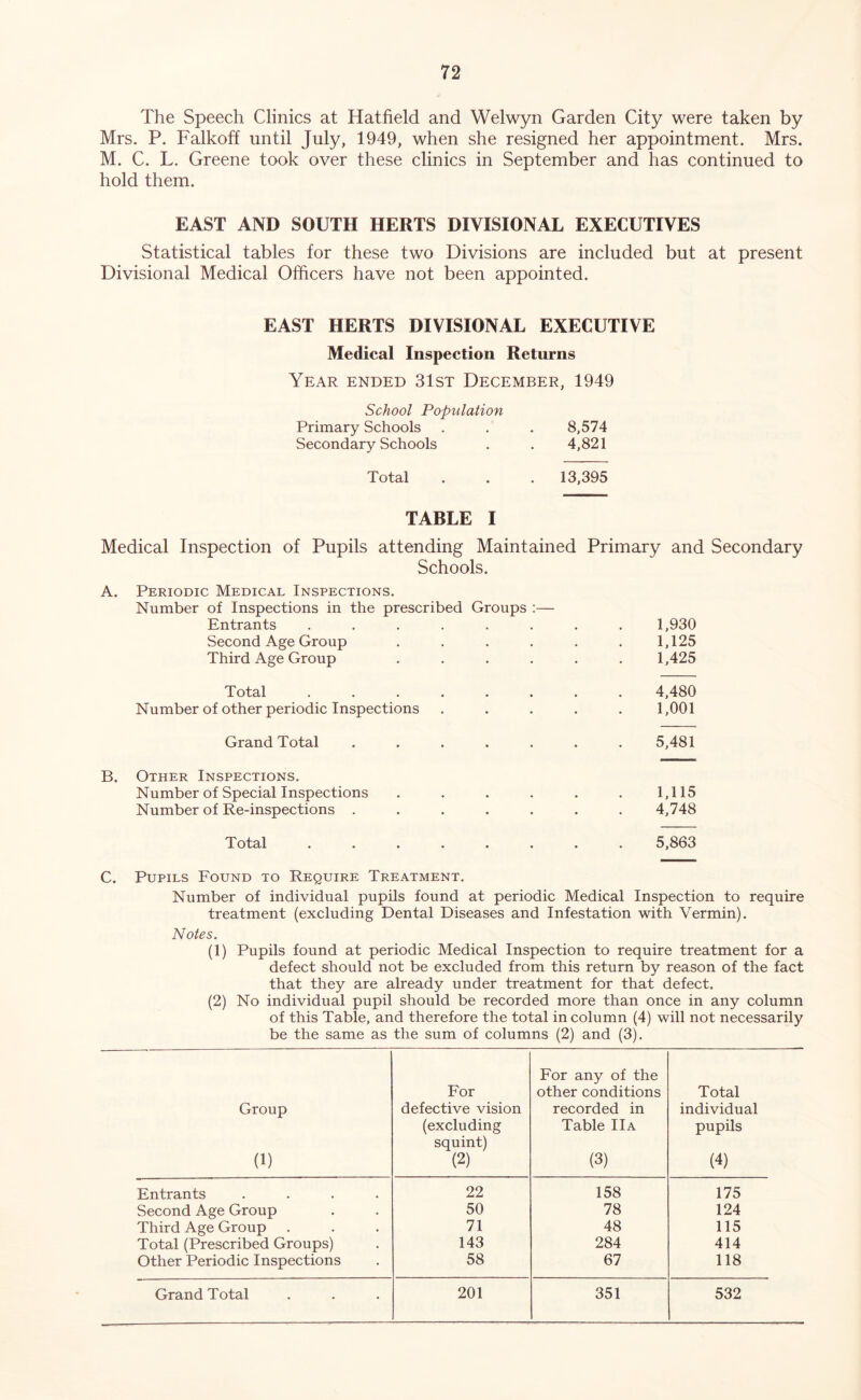 The Speech Clinics at Hatfield and Welwyn Garden City were taken by Mrs. P. Falkoff until July, 1949, when she resigned her appointment. Mrs. M. C. L. Greene took over these clinics in September and has continued to hold them. EAST AND SOUTH HERTS DIVISIONAL EXECUTIVES Statistical tables for these two Divisions are included but at present Divisional Medical Officers have not been appointed. EAST HERTS DIVISIONAL EXECUTIVE Medical Inspection Returns Year ended 31st December, 1949 School Population Primary Schools . . . 8,574 Secondary Schools . . 4,821 Total . . . 13,395 TABLE I Medical Inspection of Pupils attending Maintained Primary and Secondary Schools. A. Periodic Medical Inspections. Number of Inspections in the prescribed Groups :— Entrants ...... Second Age Group .... Third Age Group .... Total ...... Number of other periodic Inspections Grand Total ..... B. Other Inspections. Number of Special Inspections Number of Re-inspections . Total 1,930 1,125 1,425 4,480 1,001 5,481 1,115 4,748 5,863 C. Pupils Found to Require Treatment. Number of individual pupils found at periodic Medical Inspection to require treatment (excluding Dental Diseases and Infestation with Vermin). Notes. (1) Pupils found at periodic Medical Inspection to require treatment for a defect should not be excluded from this return by reason of the fact that they are already under treatment for that defect. (2) No individual pupil should be recorded more than once in any column of this Table, and therefore the total in column (4) will not necessarily be the same as the sum of columns (2) and (3). Group (1) For defective vision (excluding squint) (2) For any of the other conditions recorded in Table IIa (3) Total individual pupils (4) Entrants .... 22 158 175 Second Age Group 50 78 124 Third Age Group 71 48 115 Total (Prescribed Groups) 143 284 414 Other Periodic Inspections 58 67 118