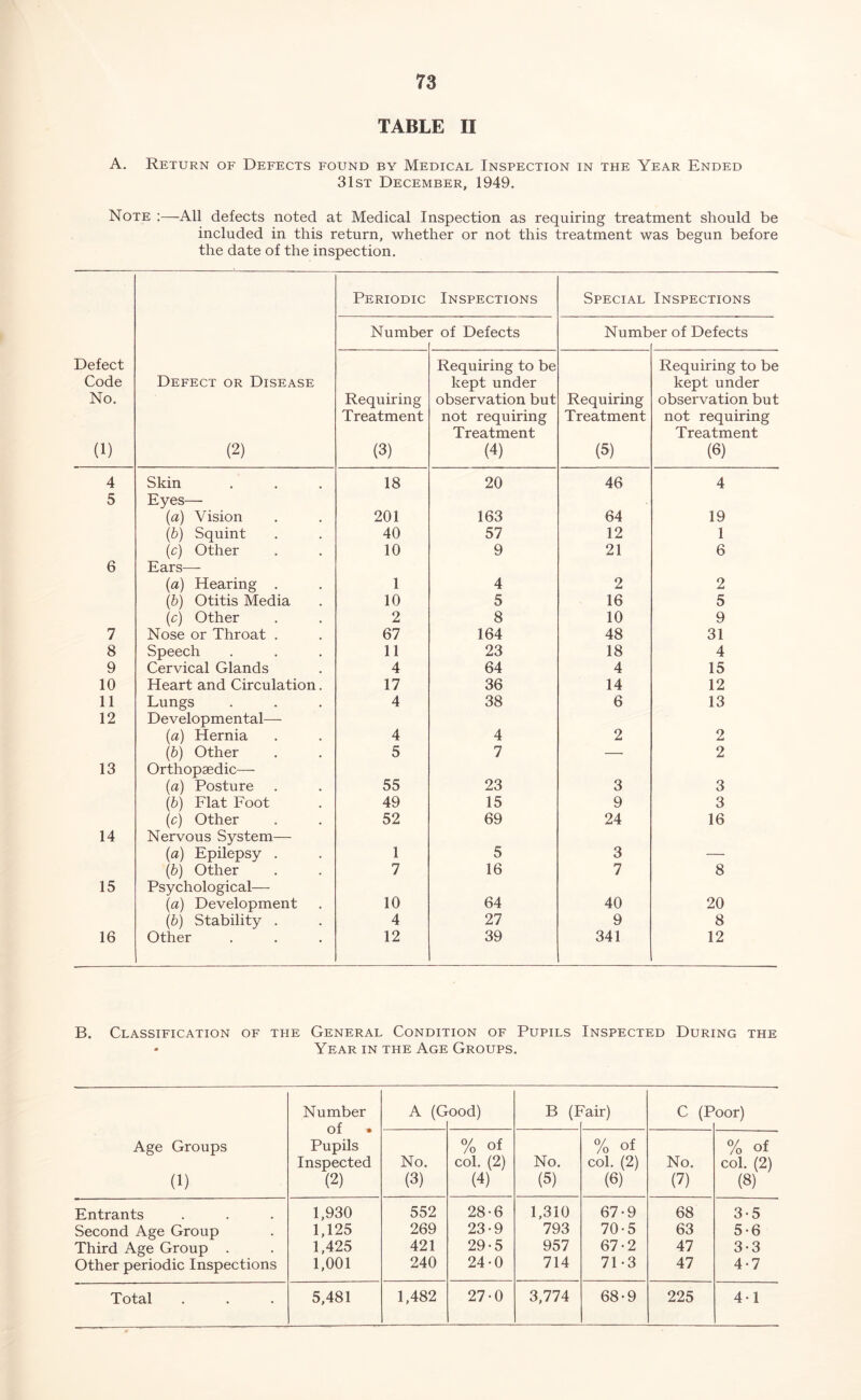 TABLE II A. Return of Defects found by Medical Inspection in the Year Ended 31st December, 1949. Note :—All defects noted at Medical Inspection as requiring treatment should be included in this return, whether or not this treatment was begun before the date of the inspection. Periodic Inspections Special Inspections Numbei r of Defects Numb er of Defects Defect Code No. (1) Defect or Disease (2) Requiring Treatment (3) Requiring to be kept under observation but not requiring Treatment (4) Requiring Treatment (5) Requiring to be kept under observation but not requiring Treatment (6) 4 Skin 18 20 46 4 5 Eyes— (a) Vision 201 163 64 19 (b) Squint 40 57 12 1 (c) Other 10 9 21 6 6 Ears— (a) Hearing . 1 4 2 2 (&) Otitis Media 10 5 16 5 (c) Other 2 8 10 9 7 Nose or Throat . 67 164 48 31 8 Speech 11 23 18 4 9 Cervical Glands 4 64 4 15 10 Heart and Circulation. 17 36 14 12 11 Lungs 4 38 6 13 12 Developmental— (a) Hernia 4 4 2 2 {b) Other 5 7 — 2 13 Orthopaedic— {a) Posture 55 23 3 3 (b) Flat Foot 49 15 9 3 (c) Other 52 69 24 16 14 Nervous System— (a) Epilepsy . 1 5 3 _ (6) Other 7 16 7 8 15 Psychological— (a) Development 10 64 40 20 (b) Stability . 4 27 9 8 16 Other 12 39 341 12 B. Classification of the General Condition of Pupils Inspected During the • Year IN THE Age Groups. Age Groups (1) Number of • Pupils Inspected (2) A (G ood) B (I air) C (P oor) No. (3) % of col. (2) (4) No. (5) % of col. (2) (3) No. (7) % of col. (2) (8) Entrants 1,930 552 28-6 1,310 67-9 68 3-5 Second Age Group 1,125 269 23-9 793 70-5 63 5-6 Third Age Group . 1,425 421 29-5 957 67-2 47 3-3 Other periodic Inspections 1,001 240 24-0 714 71-3 47 4-7