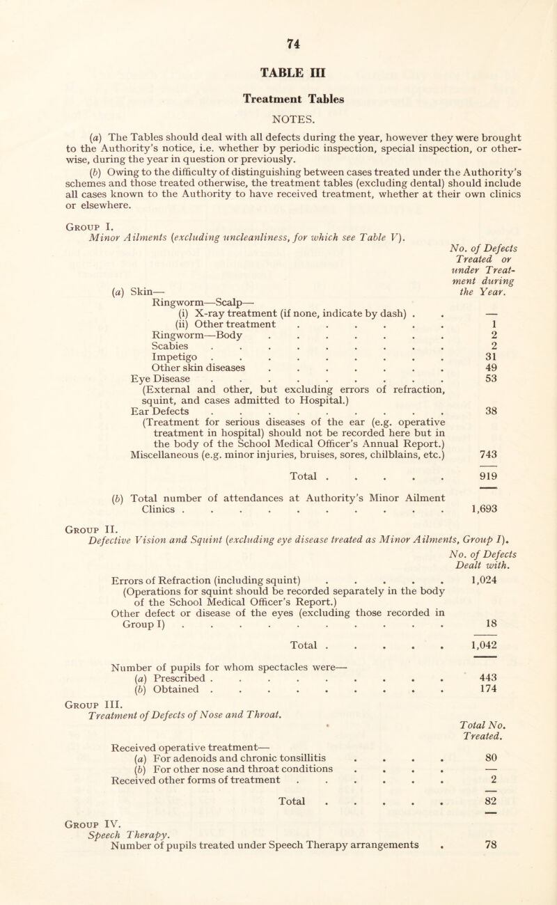 TABLE III Treatment Tables NOTES. (a) The Tables should deal with all defects during the year, however they were brought to the Authority’s notice, i.e. whether by periodic inspection, special inspection, or other- wise, during the year in question or previously. (b) Owing to the difficulty of distinguishing between cases treated under the Authority’s schemes and those treated otherwise, the treatment tables (excluding dental) should include all cases known to the Authority to have received treatment, whether at their own clinics or elsewhere. Group I. Minor Ailments {excluding uncleanliness, for which see Table F). {a) Skin— Ringworm—Scalp—■ (i) X-ray treatment (if none, indicate by dash) . (ii) Other treatment ...... Ringworm—Body ....... Scabies ......... Impetigo ......... Other skin diseases ....... Eye Disease ......... (External and other, but excluding errors of refraction, squint, and cases admitted to Hospital.) Ear Defects ......... (Treatment for serious diseases of the ear (e.g. operative treatment in hospital) should not be recorded here but in the body of the School Medical Officer’s Annual Report.) Miscellaneous (e.g. minor injuries, bruises, sores, chilblains, etc.) No. of Defects Treated or under Treat- ment during the Year. 1 2 2 31 49 53 38 743 Total ..... 919 (&) Total number of attendances at Authority’s Minor Ailment Clinics .......... 1,693 Group II. Defective Vision and Squint [excluding eye disease treated as Minor Ailments, Group /). No. of Defects Dealt with. Errors of Refraction (including squint) ..... 1,024 (Operations for squint should be recorded separately in the body of the School Medical Officer’s Report.) Other defect or disease of the eyes (excluding those recorded in Group I) ......... . 18 Total ..... 1,042 Number of pupils for whom spectacles were— (a) Prescribed ..... [b] Obtained ..... Group III. Treatment of Defects of Nose and Throat. Received operative treatment— (a) For adenoids and chronic tonsillitis [b) For other nose and throat conditions Received other forms of treatment 443 174 Total No. T reated. 80 2 Total ..... 82 Group IV. Speech Therapy. Number of pupils treated under Speech Therapy arrangements . 78