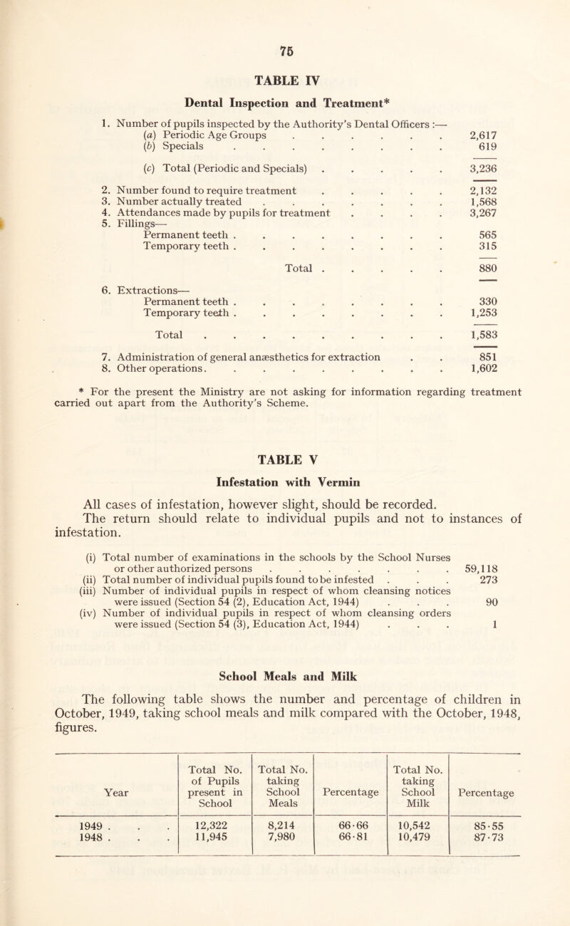 76 TABLE IV Dental Inspection and Treatment* 1. Number of pupils inspected by the Authority’s Dental Officers :— (a) Periodic Age Groups ...... 2,617 {b) Specials ........ 619 (c) Total (Periodic and Specials) ..... 3,236 2. Number found to require treatment . . . . . 2,132 3. Number actually treated ....... 1,568 4. Attendances made by pupils for treatment .... 3,267 ^ 5. Fillings— Permanent teeth ........ 565 Temporary teeth . . . . . . . . 315 Total ..... 880 6. Extractions— Permanent teeth ........ 330 Temporary teeth . ....... 1,253 Total ......... 1,583 7. Administration of general anaesthetics for extraction . . 851 8. Other operations. ........ 1,602 * For the present the Ministry are not asking for information regarding treatment carried out apart from the Authority’s Scheme. TABLE V Infestation with Vermin All cases of infestation, however slight, should be recorded. The return should relate to individual pupils and not to instances of infestation. (i) Total number of examinations in the schools by the School Nurses or other authorized persons ....... 59,118 (ii) Total number of individual pupils found to be infested . . . 273 (iii) Number of individual pupils in respect of whom cleansing notices were issued (Section 54 (2), Education Act, 1944) ... 90 (iv) Number of individual pupils in respect of whom cleansing orders were issued (Section 54 (3), Education Act, 1944) ... 1 School Meals and Milk The following table shows the number and percentage of children in October, 1949, taking school meals and milk compared with the October, 1948, figures. Year Total No. of Pupils present in School Total No. taking School Meals Percentage Total No. taking School Milk Percentage 1949 . 1948 . 12,322 11,945 8,214 7,980 66-66 66-81 10,542 10,479 85-55 87-73