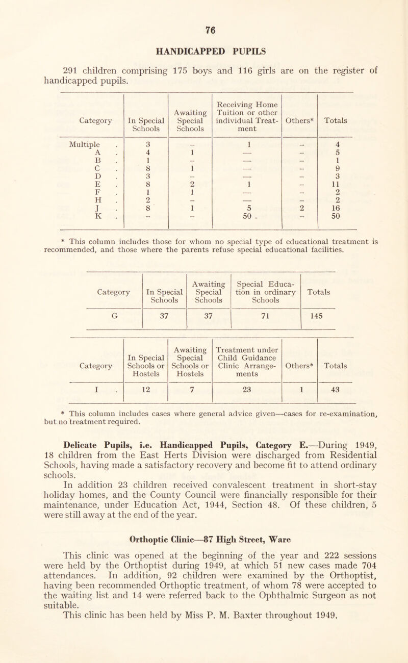 HANDICAPPED PUPILS 291 children comprising 175 boys and 116 girls are on the register of handicapped pupils. Category In Special Schools Awaiting Special Schools Receiving Home Tuition or other individual Treat- ment Others* Totals Multiple 3 — 1 — 4 A 4 1 — — 5 B 1 — — — 1 C 8 1 — — 9 D 3 — — — 3 E 8 2 1 11 F 1 1 — — 2 H 2 — — 2 J 8 1 5 2 16 K — 50 50 * This column includes those for whom no special type of educational treatment is recommended, and those where the parents refuse special educational facilities. Awaiting Special Educa- Category In Special Special tion in ordinary Totals Schools Schools Schools G 37 37 71 145 Category In Special Schools or Hostels Awaiting Special Schools or Hostels Treatment under Child Guidance Clinic Arrange- ments Others* Totals I 12 7 23 1 43 * This column includes cases where general advice given—cases for re-examination, but no treatment required. Delicate Pupils, i.e. Handicapped Pupils, Category E.—During 1949, 18 children from the East Herts Division were discharged from Residential Schools, having made a satisfactory recovery and become fit to attend ordinary schools. In addition 23 children received convalescent treatment in short-stay holiday homes, and the County Council were financially responsible for their maintenance, under Education Act, 1944, Section 48. Of these children, 5 were still away at the end of the year. Orthoptic Clinic—87 High Street, Ware This clinic was opened at the beginning of the year and 222 sessions were held by the Orthoptist during 1949, at which 51 new cases made 704 attendances. In addition, 92 children were examined by the Orthoptist, having been recommended Orthoptic treatment, of whom 78 were accepted to the waiting list and 14 were referred back to the Ophthalmic Surgeon as not suitable. This clinic has been held by Miss P. M. Baxter throughout 1949.