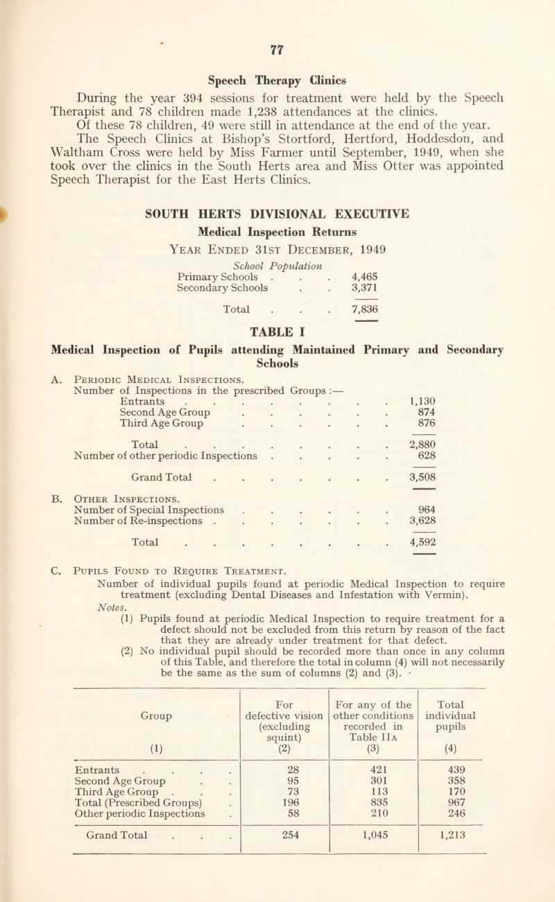 Speech Therapy Clinics During the year 394 sessions for treatment were held by the Speech Therapist and 78 children made 1,238 attendances at the clinics. Of these 78 children, 49 were still in attendance at the end of the year. The Speech Clinics at Bishop’s Stortford, Hertford, Hoddesdon, and Waltham Cross were held by Miss Farmer until September, 1949, when she took over the clinics in the South Herts area and Miss Otter was appointed Speech Therapist for the East Herts Clinics. I SOUTH HERTS DIVISIONAL EXECUTIVE Medical Inspection Returns Year Ended 31st December, 1949 School Population Primary Schools . . . 4,465 Secondary Schools . . 3,371 Total . . . 7,836 TABLE I Medical Inspection of Pupils attending Maintained Primary and Secondary Schools A. Periodic Medical Inspections. Number of Inspections in the prescribed Groups :— Entrants .... 1,130 Second Age Group • * 874 Third Age Group • • • 876 Total .... 2,880 Number of other periodic Inspections • • • 628 Grand Total • • • 3,508 Other Inspections. Number of Special Inspections • • 964 Number of Re-inspections . • • • 3,628 Tots-l • • • • • . . 4,592 C. Pupils Found to Require Treatment. Number of individual pupils found at periodic Medical Inspection to require treatment (excluding Dental Diseases and Infestation with Vermin). Notes. (1) Pupils found at periodic Medical Inspection to require treatment for a defect should not be excluded from this return by reason of the fact that they are already under treatment for that defect. (2) No individual pupil should be recorded more than once in any column of this Table, and therefore the total in column (4) will not necessarily be the same as the sum of columns (2) and (3). • Group (1) For defective vision (excluding squint) (2) For any of the other conditions recorded in Table IIa (3) Total individual pupils (4) Entrants .... 28 421 439 Second Age Group 95 301 358 Third Age Group 73 113 170 Total (Prescribed Groups) 196 835 967 Other periodic Inspections 58 210 246