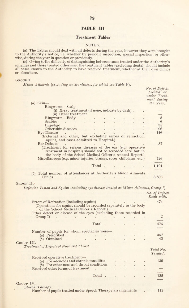 TABLE III Treatment Tables NOTES. (a) The Tables should deal with all defects during the year, however they were brought to the Authority’s notice, i.e. whether by periodic inspection, special inspection, or other- wise, during the year in question or previously. (b) Owing to the difficulty of distinguishing between cases treated under the Authority’s schemes and those treated otherwise, the treatment tables (excluding dental) should include all cases known to the Authority to have received treatment, whether at their own clinics or elsewhere. Group I. Minor Ailments {excluding uncleanliness, for which see Table V). (a) Skin- No. 0/ Defects Treated or under Treat- ment during the Year. Ringworm—Scalp— (i) X-ray treatment (if none, indicate by dash) (ii) Other treatment Ringworm—Body Scabies Impetigo Other skin diseases Eye Disease (External and other, but excluding errors of refraction, squint, and cases admitted to Hospital.) Ear Defects ......... (Treatment for serious diseases of the ear (e.g. operative treatment in hospital) should not be recorded here but in the body of the School Medical Officer’s Annual Report.) Miscellaneous (e.g. minor injuries, bruises, sores, chilblains, etc.) Total . , 5 6 35 96 146 87 726 1,101 (b) Total number of attendances at Authority’s Minor Ailments Clinics .......... 3,803 Group II.- Defective Vision and Squint {excluding eye disease treated as Minor Ailments, Group 1). No. of Defects Dealt with. Errors of Refraction (including squint) ..... 474 (Operations for squint should be recorded separately in the body of the School Medical Officer’s Report.) Other defect or disease of the eyes (excluding those recorded in Group I) ......... . 2 Total 476 Number of pupils for whom spectacles were- {a) Prescribed ..... {b) Obtained ..... Group III. Treatment of Defects of Nose and Throat. Received operative treatment— (a) For adenoids and chronic tonsillitis {b) For other nose and throat conditions Received other forms of treatment Total . 367 43 Total No. Treated. 135 135 Group IV. Speech Therapy. Number of pupils treated under Speech Therapy arrangements 113