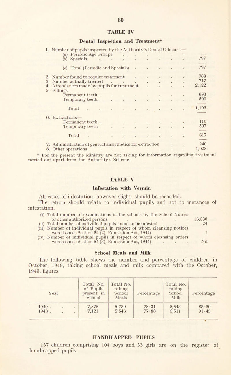 TABLE IV Dental Inspection and Treatment* 1. Number of pupils inspected by the Authority’s Dental Officers :— (a) Periodic Age Groups .... • « — (6) Specials ...... • • 797 (c) Total (Periodic and Specials) • 797 2. Number found to require treatment « • 768 3. Number actually treated ..... • • 747 4. Attendances made by pupils for treatment • • 2,122 5. Fillings—■ Permanent teeth ...... • • 693 Temporary teeth ..... * • 500 Total ....... • » 1,193 6. Extractions— Permanent teeth ...... • » no Temporary teeth ...... • • 507 Totcil ..*•••• • • 617 7. Administration of general anaesthetics for extraction • ♦ 240 8. Other operations....... * • 1,028 * For the present the Ministry are not asking for information regarding treatment carried out apart from the Authority’s Scheme. TABLE V Infestation with Vermin All cases of infestation, however slight, should be recorded. The return should relate to individual pupils and not to instances of infestation. (i) Total number of examinations in the schools by the School Nurses or other authorized persons ....... 16,330 (ii) Total number of individual pupils found to be infested ... 24 (hi) Number of individual pupils in respect of whom cleansing notices were issued (Section 54 (2), Education Act, 1944) ... 1 (iv) Number of individual pupils in respect of whom cleansing orders were issued (Section 54 (3), Education Act, 1944) . . . Nil School Meals and Milk The following table shows the number and percentage of children in October, 1949, taking school meals and milk compared with the October, 1948, hgures. Year Total No. of Pupils present in School Total No. taking School Meals Percentage Total No, taking School Milk Percentage 1949 . 1948 . 7,378 7,121 5,780 5,546 78-34 77-88 6,543 6,511 88-69 91-43 HANDICAPPED PUPILS 157 children comprising 104 boys and 53 girls are on the register of handicapped pupils.