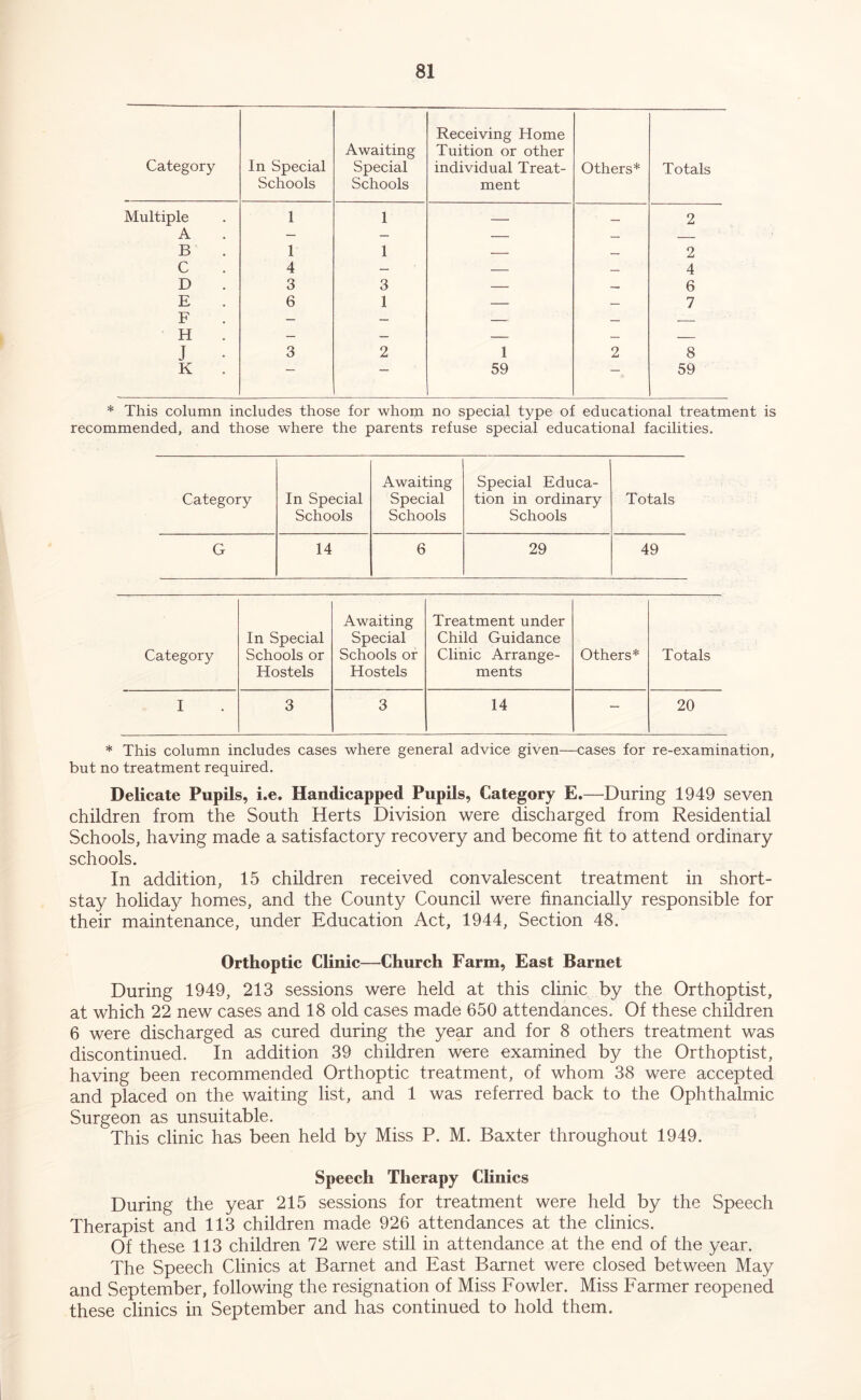 Receiving Home Awaiting Tuition or other Category In Special Special individual Treat- Others* Totals Schools Schools ment Multiple 1 1 . ■ ■ 2 A — — — — ■ B 1 1 — 2 C 4 — — 4 D 3 3 — 6 E F 6 1 — — 7 H J . 3 2 1 2 8 K 59 — 59 * This column includes those for whom no special type of educational treatment is recommended, and those where the parents refuse special educational facilities. Awaiting Special Educa- Category In Special Schools Special Schools tion in ordinary Schools Totals G 14 6 29 49 Category In Special Schools or Hostels Awaiting Special Schools or Hostels Treatment under Child Guidance Clinic Arrange- ments Others* Totals I 3 3 14 — 20 * This column includes cases where general advice given—cases for re-examination, but no treatment required. Delicate Pupils, i.e. Handicapped Pupils, Category E.—During 1949 seven children from the South Herts Division were discharged from Residential Schools, having made a satisfactory recovery and become fit to attend ordinary schools. In addition, 15 children received convalescent treatment in short- stay holiday homes, and the County Council were financially responsible for their maintenance, under Education Act, 1944, Section 48. Orthoptic Clinic—Church Farm, East Barnet During 1949, 213 sessions were held at this clinic by the Orthoptist, at which 22 new cases and 18 old cases made 650 attendances. Of these children 6 were discharged as cured during the year and for 8 others treatment was discontinued. In addition 39 children were examined by the Orthoptist, having been recommended Orthoptic treatment, of whom 38 were accepted and placed on the waiting list, and 1 was referred back to the Ophthalmic Surgeon as unsuitable. This clinic has been held by Miss P. M. Baxter throughout 1949. Speech Therapy Clinics During the year 215 sessions for treatment were held by the Speech Therapist and 113 children made 926 attendances at the clinics. Of these 113 children 72 were still in attendance at the end of the year. The Speech Clinics at Barnet and East Barnet were closed between May and September, following the resignation of Miss Fowler. Miss Farmer reopened these clinics in September and has continued to hold them.