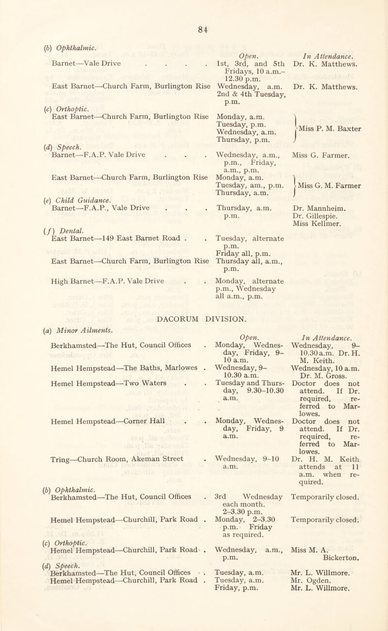 (b) Ophthalmic. Barnet—Vale Drive .... East Barnet—-Church Farm, Burlington Rise (c) Orthoptic. East Barnet—Church Farm, Burlington Rise {d) Speech. Barnet—F.A.P. Vale Drive East Barnet—Church Farm, Burlington Rise {e) Child Guidance. Barnet—F.A.P., Vale Drive (/) Dental. East Barnet—149 East Barnet Road . East Barnet—Church Farm, Burlington Rise High Barnet—F.A.P. Vale Drive Open. In Attendance. 1st, 3rd, and 5th Dr. K. Matthews. Fridays, 10 a.m.- 12.30 p.m. Wednesday, a.m. 2nd & 4th Tuesday, p.m. Monday, a.m. Tuesday, p.m. Wednesday, a.m. Thursday, p.m. Wednesday, a.m., p.m., Friday, a.m., p.m. Monday, a.m. Tuesday, am., p.m. Thursday, a.m. Thursday, a.m. p.m. Tuesday, alternate p.m. Friday all, p.m. Thursday all, a.m., p.m. Monday, alternate p.m., Wednesday all a.m., p.m. Dr. K. Matthews. ImIss P. M. Baxter Miss G. Farmer. I Miss G. M. Farmer Dr. Mannheim. Dr. Gillespie. Miss Kellmer. DACORUM DIVISION. [a) Minor Ailments. Berkhamsted—The Hut, Council Offices Hemel Hempstead—The Baths, Marlowes Hemel Hempstead—Two Waters Hemel Hempstead—Comer Hall . .1 ' Tring—Church Room, Akeman Street (6) Ophthalmic. Berkhamsted—^The Hut, Council Offices Hemel Hempstead—Churchill, Park Road {c) Orthoptic.^ Hemel Hempstead—Churchill, Park Road^ (d) Speech. ■Berkhamsted—The Hut, Council Offices Hemel Hempstead—^Churchill, Park Road Open. Monday, Wednes- day, Friday, 9- 10 a.m. Wednesday, 9- 10.30 a.m. Tuesday and Thurs- day, 9.30-10.30 a.m. Monday, Wednes- day, Friday, 9 a.m. Wednesday, 9-10 a.m. 3rd Wednesday each month. 2-3.30 p.m. Monday, 2-3.30 p.m. Friday as required. Wednesday, a.m., p.m. Tuesday, a.m. Tuesday, a.m. Friday, p.m. In Attendance. Wednesday, 9- 10.30 a.m. Dr. H. M. Keith. Wednesday, 10 a.m. Dr. M. Gross. Doctor does not attend. If Dr. required, re- ferred to Mar- lowes. Doctor does not attend. If Dr. required. re- ferred to Mar- lowes. Dr. H. M. Keith attends at 11 a.m. when re- quired. Temporarily closed. Temporarily closed. Miss M. A. Bickerton. Mr. L. Willmore. Mr. Ogden. Mr. L. Willmore.