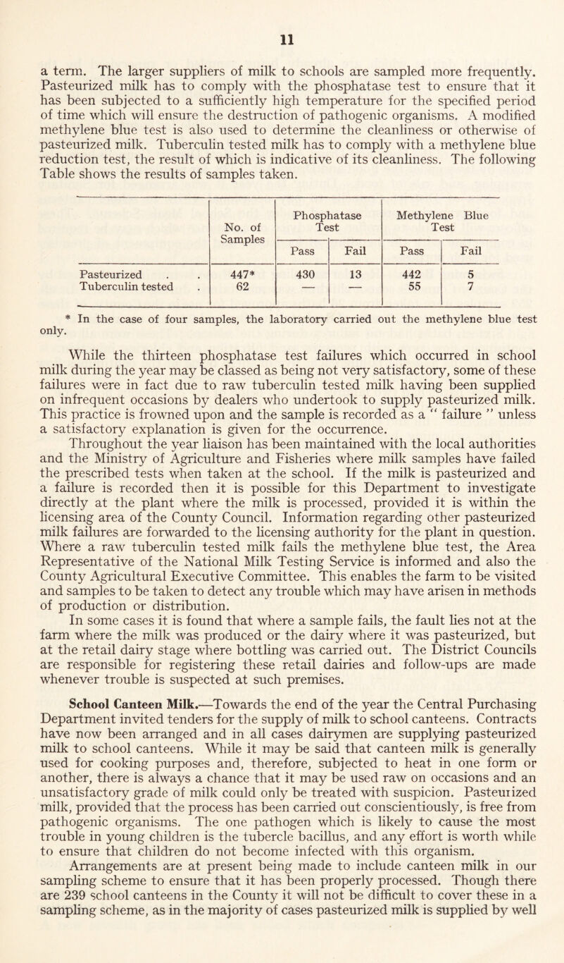 a term. The larger suppliers of milk to schools are sampled more frequently. Pasteurized milk has to comply with the phosphatase test to ensure that it has been subjected to a sufficiently high temperature for the specified period of time which will ensure the destruction of pathogenic organisms. A modified methylene blue test is also used to determine the cleanliness or otherwise of pasteurized milk. Tuberculin tested milk has to comply with a methylene blue reduction test, the result of which is indicative of its cleanliness. The following Table shows the results of samples taken. No. of Samples Phospi Te ratase st Methylene Test Blue Pass Fail Pass Fail Pasteurized Tuberculin tested 447* 62 430 13 442 55 5 7 * In the case of four samples, the laboratory carried out the methylene blue test only. While the thirteen phosphatase test failures which occurred in school milk during the year may be classed as being not very satisfactory, some of these failures were in fact due to raw tuberculin tested milk having been supplied on infrequent occasions by dealers who undertook to supply pasteurized milk. This practice is frowned upon and the sample is recorded as a  failure ” unless a satisfactory explanation is given for the occurrence. Throughout the year liaison has been maintained with the local authorities and the Ministry of Agriculture and Fisheries where milk samples have failed the prescribed tests when taken at the school. If the milk is pasteurized and a failure is recorded then it is possible for this Department to investigate directly at the plant where the milk is processed, provided it is within the licensing area of the County Council. Information regarding other pasteurized milk failures are forwarded to the licensing authority for the plant in question. Where a raw tuberculin tested milk fails the methylene blue test, the Area Representative of the National Milk Testing Service is informed and also the County Agricultural Executive Committee. This enables the farm to be visited and samples to be taken to detect any trouble which may have arisen in methods of production or distribution. In some cases it is found that where a sample fails, the fault lies not at the farm where the milk was produced or the dairy where it was pasteurized, but at the retail dairy stage where bottling was carried out. The District Councils are responsible for registering these retail dairies and follow-ups are made whenever trouble is suspected at such premises. School Canteen Milk.—Towards the end of the year the Central Purchasing Department invited tenders for the supply of milk to school canteens. Contracts have now been arranged and in all cases dairymen are supplying pasteurized milk to school canteens. While it may be said that canteen milk is generally used for cooking purposes and, therefore, subjected to heat in one form or another, there is always a chance that it may be used raw on occasions and an unsatisfactory grade of milk could only be treated with suspicion. Pasteuiized milk, provided that the process has been carried out conscientiously, is free from pathogenic organisms. The one pathogen which is likely to cause the most trouble in young children is the tubercle bacillus, and any effort is worth while to ensure that children do not become infected with this organism. Arrangements are at present being made to include canteen milk in our sampling scheme to ensure that it has been properly processed. Though there are 239 school canteens in the County it will not be difficult to cover these in a sampling scheme, as in the majority of cases pasteurized milk is supplied by well