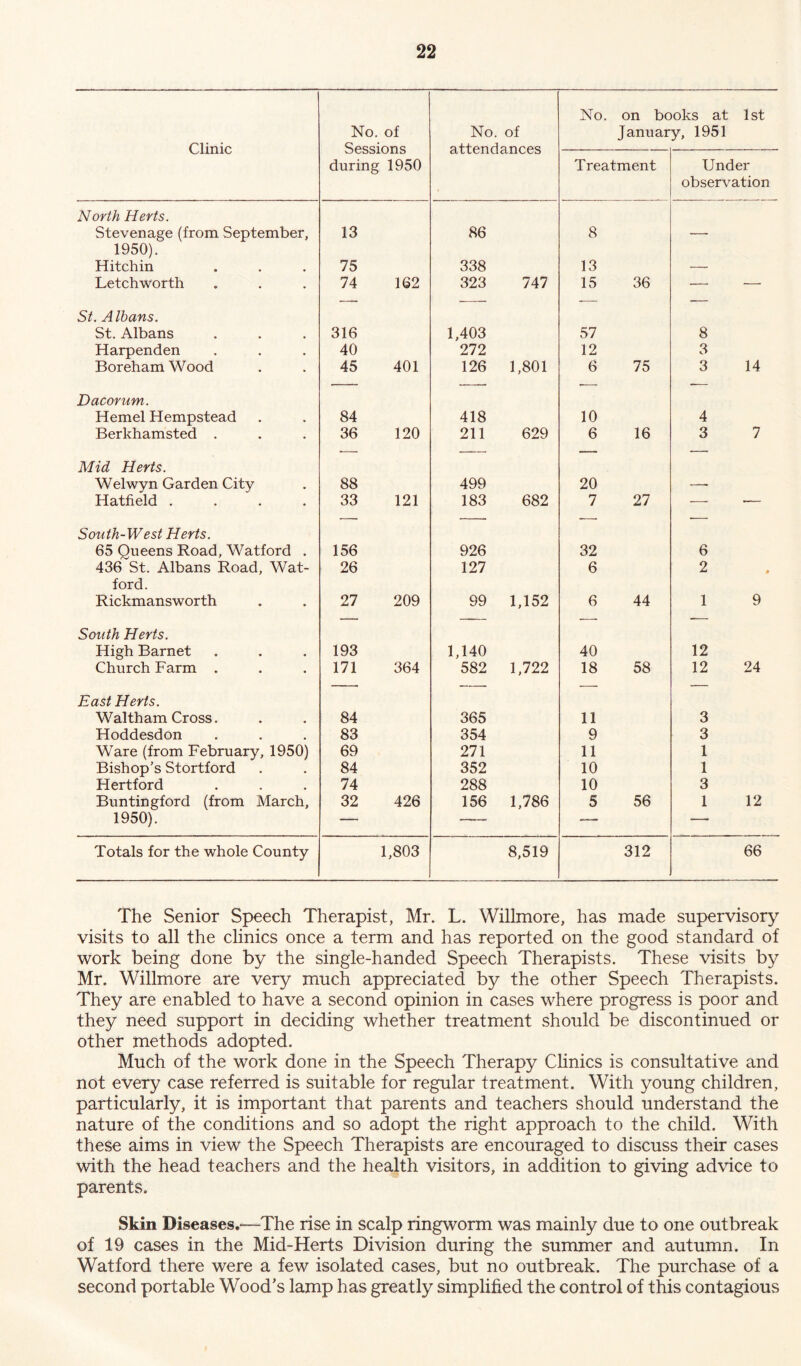 Clinic No. of Sessions during 1950 No. of attendances No. on books at 1st January, 1951 Treatment Under observation North Herts. Stevenage (from September, 13 86 8 — 1950). Hitchin 75 338 13 — Letchworth 74 162 323 747 15 36 — .— St. Albans. St. Albans 316 1,403 57 8 Harpenden 40 272 12 3 Boreham Wood 45 401 126 1,801 6 75 3 14 Dacorum. Hemel Hempstead 84 418 10 4 Berkhamsted . 36 120 211 629 6 16 3 7 Mid Herts. Welwyn Garden City 88 499 20 —> Hatfield .... 33 121 183 682 7 27 — — South-West Herts. 65 Queens Road, Watford . 156 926 32 6 436 St. Albans Road, Wat- 26 127 6 2 ford. Rickmansworth 27 209 99 1,152 6 44 1 9 South Herts. High Barnet 193 1,140 40 12 Church Farm . 171 364 582 1,722 18 58 12 24 East Herts. Waltham Cross. 84 365 11 3 Hoddesdon 83 354 9 3 Ware (from February, 1950) 69 271 11 1 Bishop’s Stortford 84 352 10 1 Hertford 74 288 10 3 Buntingford (from March, 32 426 156 1,786 5 56 1 12 1950). — -— — Totals for the whole County 1,803 8,519 312 66 The Senior Speech Therapist, Mr. L. Willmore, has made supervisory visits to all the clinics once a term and has reported on the good standard of work being done by the single-handed Speech Therapists. These visits by Mr. Willmore are very much appreciated by the other Speech Therapists. They are enabled to have a second opinion in cases where progress is poor and they need support in deciding whether treatment should be discontinued or other methods adopted. Much of the work done in the Speech Therapy Clinics is consultative and not every case referred is suitable for regular treatment. With young children, particularly, it is important that parents and teachers should understand the nature of the conditions and so adopt the right approach to the child. With these aims in view the Speech Therapists are encouraged to discuss their cases with the head teachers and the health visitors, in addition to giving advice to parents. Skin Diseases.—The rise in scalp ringworm was mainly due to one outbreak of 19 cases in the Mid-Herts Division during the summer and autumn. In Watford there were a few isolated cases, but no outbreak. The purchase of a second portable Wood’s lamp has greatly simplified the control of this contagious