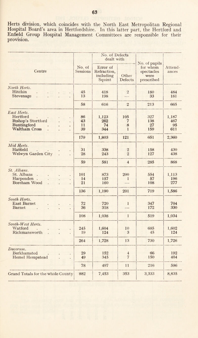 Herts division, which coincides with the North East Metropolitan Regional Hospital Board’s area in Hertfordshire. In this latter part, the Hertford and Enfield Group Hospital Management Committees are responsible for their provision. Centre No. of Sessions No. of Defects dealt with No. of pupils for whom spectacles were prescribed Attend- ances Error of Refraction, including Squint Other Defects North Herts. Hitchin 45 418 2 180 484 Stevenage 13 198 — 33 181 58 616 2 213 665 East Herts. Hertford 86 1,123 105 327 1,187 Bishop’s Stortford 43 262 7 138 467 Buntingford • 11 74 8 27 95 Waltham Cross • 39 344 1 159 611 179 1,803 121 651 2,360 Mid Herts. Hatfield 31 338 2 158 430 Welwyn Garden City • 28 243 9 127 438 59 581 4 285 868 St. Albans. St. Albans . 101 873 200 554 1,113 Harpenden . • 14 157 1 57 196 Boreham Wood • 21 160 — 108 277 136 1,190 201 719 1,586 South Herts. East Barnet 72 720 1 347 704 Barnet • 36 318 — 172 330 108 1,038 1 519 1,034 South-West Herts. Watford 245 1,604 10 685 1,602 Rickmansworth • 19 124 3 45 124 264 1,728 13 730 1,726 Dacorum. Berkhamsted 29 152 4 66 192 Hemel Hempstead • 49 345 7 150 404 78 497 11 216 596 Grand Totals for the whole County 882 7,453 353 3,333 8,835