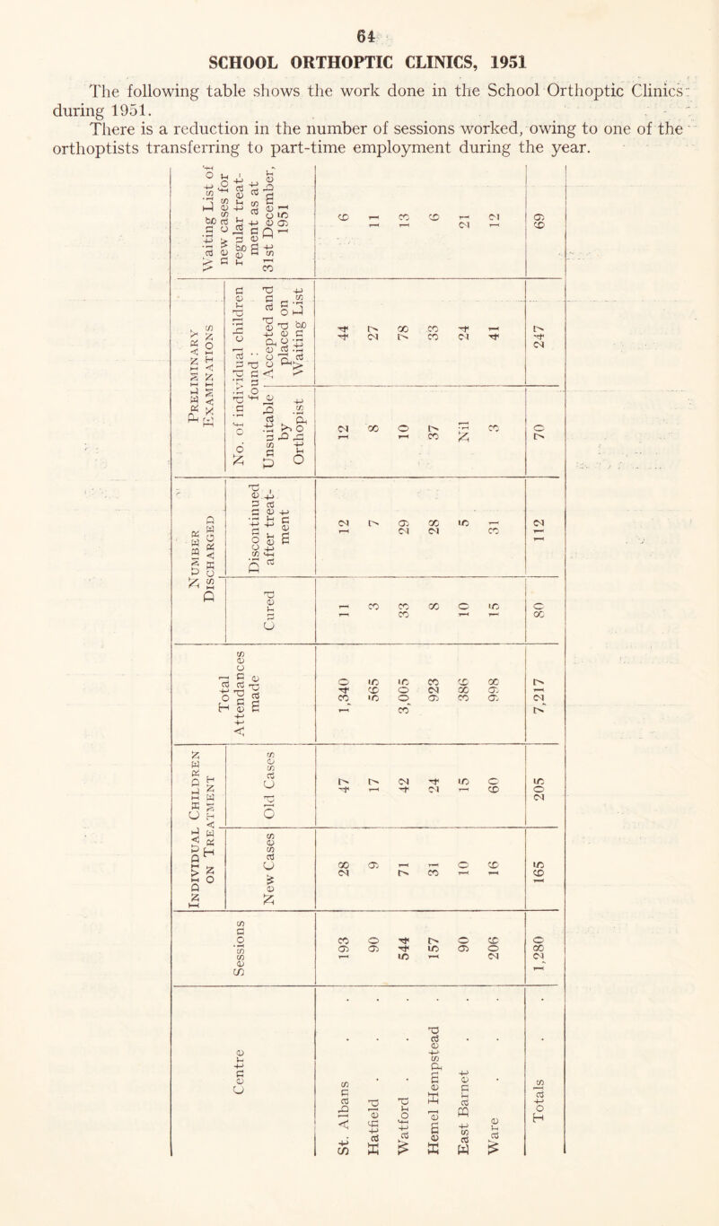 SCHOOL ORTHOPTIC CLINICS, 1951 The following table shows the work done in the School Orthoptic Clinics during 1951. There is a reduction in the number of sessions worked, owing to one of the orthoptists transferring to part-time employment during the year. O ±4 i Jh +-> pj oj Trt P2 E 0 +J £2 0 1 00 d H 4_> 0 05 a o pj q _ V > 3 o W ■3 § ^ a is ~ U CO CO CO Cl Cl 05 CD K, £« k* z PS <! is H <J s s p w PS pl r: x 05 Ih 03 r—H • i—I Pi o r—( oj Pi 03 • r-H ►> • rH rC X o E 03 +j cj _ tn § §3 T 03 +J 05 Pi Ph g +J 0 oj • P-l ’' o 03 oj t3 o *-h>' <! r O' CM 00 i> CO CO -f Cl [> 'O CM 05 4-> 73 J3 oj Cl. £ P3 i-P pH 75 S 05 E 0 Cl X £ o PS w 2 2 P £ P W o PC < X o 73 X > 05..4J . PP CCt P 0 +-> •JO h X n *-< O 0 O +J 75 SH 33 rt 05 03 05 Ih PP u CM O) Cl X Cl ic X Cl X X X X o X 75 0 05 03 5 0 43^13 o c £ x 0 S s w PS p p ►H X o p <1 75 0 75 CTj u o §H > £ P ° s 75 0 75 o3 o •5 0 £ X X X X X o ©_ x X Cl 05 X X X 03 05 I-* <N Cl Cl X o X X o CM X CM 05 X X X X CO p o X O rt< O X o • H C/3 05 05 X X o X <n T-H X r—< CM CM 0 in r— # . # . 0 Ih -f-> p 0 u 33 rt 0 -4-> 75 75 X Oj P3 t-H c m Ph . . g 4-> 0 • 0 X X 03 E oj >■ H 0 Ih O r—H <D PQ 0 Ih Ctf X +J oj HH +J oj a 0 -p 75 Oj E & W CO r—H oj +-> O H