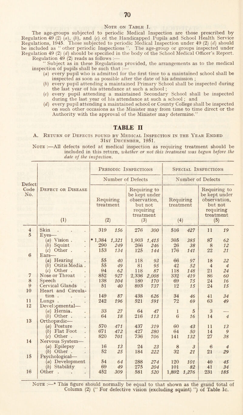 Note on Table I. The age-groups subjected to periodic Medical Inspection are those prescribed by Regulation 49 (2) (a), (b), and (c) of the Handicapped Pupils and School Health Service Regulations, 1945. Those subjected to periodic Medical Inspection under 49 (2) (d) should be included as “ other periodic Inspections The age-group or groups inspected under Regulation 49 (2) (d) should be specified in the body of the School Medical Officer’s Report. Regulation 49 (2) reads as follows :— “ Subject as in these Regulations provided, the arrangements as to the medical inspection of pupils shall be such that :— (a) every pupil who is admitted for the first time to a maintained school shall be inspected as soon as possible after the date of his admission ; (b) every pupil attending a maintained Primary School shall be inspected during the last year of his attendance at such a school ; (c) every pupil attending a maintained Secondary School shall be inspected during the last year of his attendance at such a school ; and (d) every pupil attending a maintained school or County College shall be inspected on such other occasions as the Minister may from time to time direct or the Authority with the approval of the Minister may determine.” TABLE II A. Return of Defects found by Medical Inspection in the Year Ended 31st December, 1951. Note :—All defects noted at medical inspection as requiring treatment should be included in this return, whether or not this treatment was begun before the date of the inspection. Periodic Inspections Special Inspections Defect Code No. Number of Defects _ _ 1 Number of Defects Defect or Disease (1) Requiring treatment (2) Requiring to be kept under observation, but not requiring treatment (3) Requiring treatment (4) Requiring to be kept under observation, but not requiring treatment (5) 4 Skin 319 156 276 300 516 427 11 19 5 Eyes— (a) Vision . * 1,384 1,321 1,903 1,415 305 385 87 62 (b) Squint 290 249 266 246 26 38 8 12 (c) Other . 153 134 125 144 176 141 22 21 6 Ears— (a) Hearing 55 40 118 93 66 97 18 22 (b) Otitis Media . 55 49 81 95 42 52 4 4 (c) Other . 94 62 118 87 118 148 21 24 7 Nose or Throat 852 927 2,336 2,008 332 419 86 60 8 Speech 138 104 180 170 69 75 24 16 9 Cervical Glands 51 40 893 737 12 15 24 15 10 Heart and Circula- tion . 149 87 438 626 34 46 41 34 11 Lungs . 242 196 521 591 72 69 63 49 12 Devel jpmental— (a) Hernia. 33 27 64 47 1 5 3 (b) Other . 64 18 216 113 6 16 14 4 13 Orthopaedic— (a) Posture 570 471 437 319 60 43 11 13 (6) Flat Foot 671 472 427 280 64 50 14 9 (c) Other . 820 701 736 706 141 132 27 38 14 Nervous System— (a) Epilepsy 16 13 24 23 8 3 6 4 (b) Other . 52 25 184 222 32 21 21 29 15 Psychological-— (a) Development 54 64 288 274 120 101 40 45 (b) Stability 69 49 275 204 101 82 41 34 16 Other . 452 309 581 520 1,892 1,276 231 185 Note :—* This figure should normally be equal to that shown as the grand total of Column (2) (“ For defective vision (excluding squint) ”) of Table Ic.