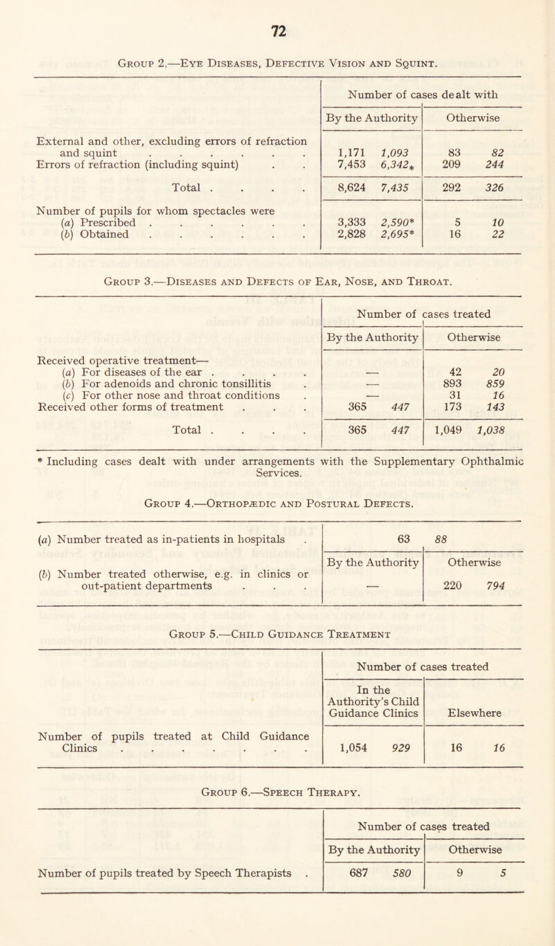 Group 2.—Eye Diseases, Defective Vision and Squint. External and other, excluding errors of refraction and squint ...... Errors of refraction (including squint) Total .... Number of pupils for whom spectacles were (a) Prescribed ...... (b) Obtained ...... Number of ca ses de alt with By the Authority Otherwise 1,171 1,093 7,453 6,342* 83 82 209 244 8,624 7,435 292 326 3,333 2,590* 2,828 2,695* 5 10 16 22 Group 3.—Diseases and Defects of Ear, Nose, and Throat. Received operative treatment— (a) For diseases of the ear .... (b) For adenoids and chronic tonsillitis (c) For other nose and throat conditions Received other forms of treatment Total .... Number of cases treated By the Authority Otherwise 365 447 42 20 893 859 31 16 173 143 365 447 1,049 1,038 * Including cases dealt with under arrangements with the Supplementary Ophthalmic Services. Group 4.—Orthopedic and Postural Defects. (a) Number treated as in-patients in hospitals (b) Number treated otherwise, e.g. in clinics or out-patient departments 63 88 By the Authority Otherwise 220 794 Group 5.—Child Guidance Treatment Number of pupils treated at Child Guidance Clinics ....... Number of cases treated In the Authority’s Child Guidance Clinics Elsewhere 1,054 929 16 16 Group 6.—Speech Therapy. Number of pupils treated by Speech Therapists Number of c ;ases treated By the Authority Otherwise 687 580 9 5