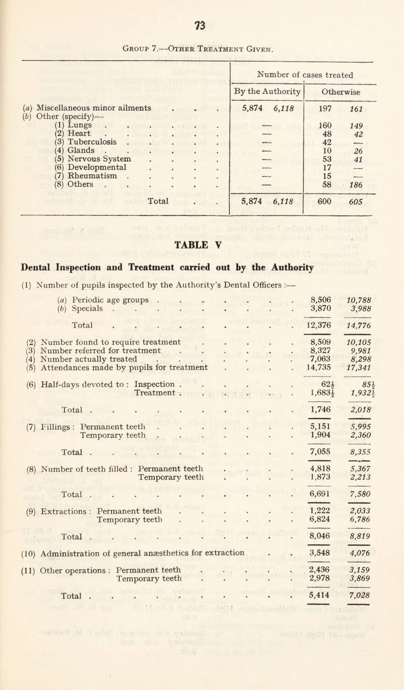 Group 7.—Other Treatment Given. Number of cases treated By the Authority Otherwise (a) Miscellaneous minor ailments 5.874 6,118 197 161 (b) Other (specify)—* (1) Lungs . . . . — 160 149 (2) Heart ...... —, 48 42 (3) Tuberculosis ..... -— 42 — (4) Glands ...... .— 10 26 (5) Nervous System .... — 53 41 (6) Developmental .... — 17 — (7) Rheumatism ..... — 15 — (8) Others ...... -— 58 186 Total 5,874 6,118 600 605 TABLE V Dental Inspection and Treatment carried out by the Authority (1) Number of pupils inspected by the Authority’s Dental Officers — (a) Periodic age groups . (b) Specials ..... 8,506 3,870 10,788 3,988 Total ..... 12,376 14,776 (2) Number found to require treatment (3) Number referred for treatment (4) Number actually treated . (5) Attendances made by pupils for treatment 8,509 8,327 7,063 14,735 10,105 9,981 8,298 17,341 (6) Half-days devoted to : Inspection . Treatment % ;. • .- 62^ 1,683^ 851 1,9321 Total ...... 1,746 2,018 (7) Fillings : Permanent teeth Temporary teeth , 5,151 1,904 5,995 2,360 T. otctl • *•••• 7,055 8,355 (8) Number of teeth filled : Permanent teeth Temporary teeth 4,818 1,873 W iMiaana> 5,367 2,213 Total «•*••• 6,691 7,580 (9) Extractions : Permanent teeth Temporary teeth 1,222 6,824 2,033 6,786 Total ...... • • • • 8,046 8,819 (10) Administration of general anaesthetics for extraction f 3,548 4,076 (11) Other operations : Permanent teeth Temporary teeth ■* -A * • • • • _ • 2,436 2,978 3,159 3,869 Total • » * ♦ * • • O • 5,414 7,028