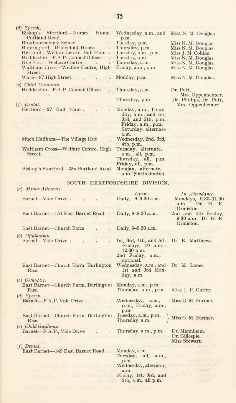 (id) Speech, Bishop’s Stortford—Nurses’ Home, Portland Road. Broxbournebury School Buntingford—Bridgefoot House Hertford—Welfare Centre, Bull Plain . Hoddesdon—F.A.P. Council Offices Rye Park—Welfare Centre. Waltham Cross—Welfare Centre, High Street. Ware-—87 High Street (e) Child Guidance. Hoddesdon—F.A.P. Council Offices Wednesday, a.m., and p.m. Tuesday, p.m. Thursday, p.m. Tuesday, a.m., p.m. Tuesday, a.m. Thursday, a.m. Friday, a.m., p.m. Monday, p.m. Thursday, a.m. (/) Dental. Hertford—27 Bull Plain . Much Hadham—The Village Hut Waltham Cross—Welfare Centre, High Street. Bishop’s Stortford—25a Portland Road Thursday, p.m. Monday, a.m., Thurs- day, a.m., and 1st, 3rd, and 5th, p.m. Friday, a.m., p.m. Saturday, alternate a.m. Wednesday, 2nd, 3rd, 4th, p.m. Tuesday, alternate, a.m., all, p.m. Thursday, all, p.m. Friday, all, p.m. Monday, alternate, a.m. (Orthodontic). SOUTH HERTFORDSHIRE DIVISION. (a) Minor Ailments. Barnet—Vale Drive . Open. Daily, 9-9.30 a.m. East Barnet—151 East Barnet Road Daily, 9-9.30 a.m. East Barnet—Church Farm (6) Ophthalmic. Barnet—Vale Drive . East Barnet—Church Farm, Burlington Rise. (c) Orthoptic. East Barnet—Church Farm, Burlington Rise. (d) Speech. Barnet—F.A.P. Vale Drive East Barnet—Church Farm, Burlington Rise. (e) Child Guidance. Barnet—F.A.P., Vale Drive Daily, 9-9.30 a.m. 1st, 3rd, 4th, and 5th Fridays, 10 a.m.- 12.30 p.m. 2nd Friday, a.m., optional. Wednesday, a.m., and 1st and 3rd Mon- day, a.m. Monday, a.m., p.m. Thursday, a.m., p.m. Wednesday, a.m., p.m., Friday, a.m., p.m. Tuesday, a.m., p.m. Thursday, a.m. Thursday, a.m., p.m. (/) Dental. East Barnet—149 East Barnet Road . Monday, a.m. Tuesday, all, a.m., p.m. Wednesday, alternate, a.m, Friday, 1st, 3rd, and 5th, a.m., all p.m. Miss N. M. Douglas Miss N. M. Douglas. Miss N. M. Douglas. Miss J. M. Collins. Miss N. M. Douglas. Miss N. M. Douglas. Miss N. M. Douglas. Miss N. M. Douglas. Dr. Pott, Mrs. Oppenheimer. Dr. Phillips, Dr. Pott, Mrs. Oppenheimer. In Attendancer Mondays, 9.30-11.30 a.m. Dr. H. E. Ormiston. 2nd and 4th Friday, 9.30 a.m. Dr. H. E. Ormiston. Dr. K. Matthews. Dr. M. Lones. Miss J. P. Garfitt. Miss G. M. Farmer. Miss G. M. Farmer. Dr. Mannheim. Dr. Gillespie. Miss Stewart.