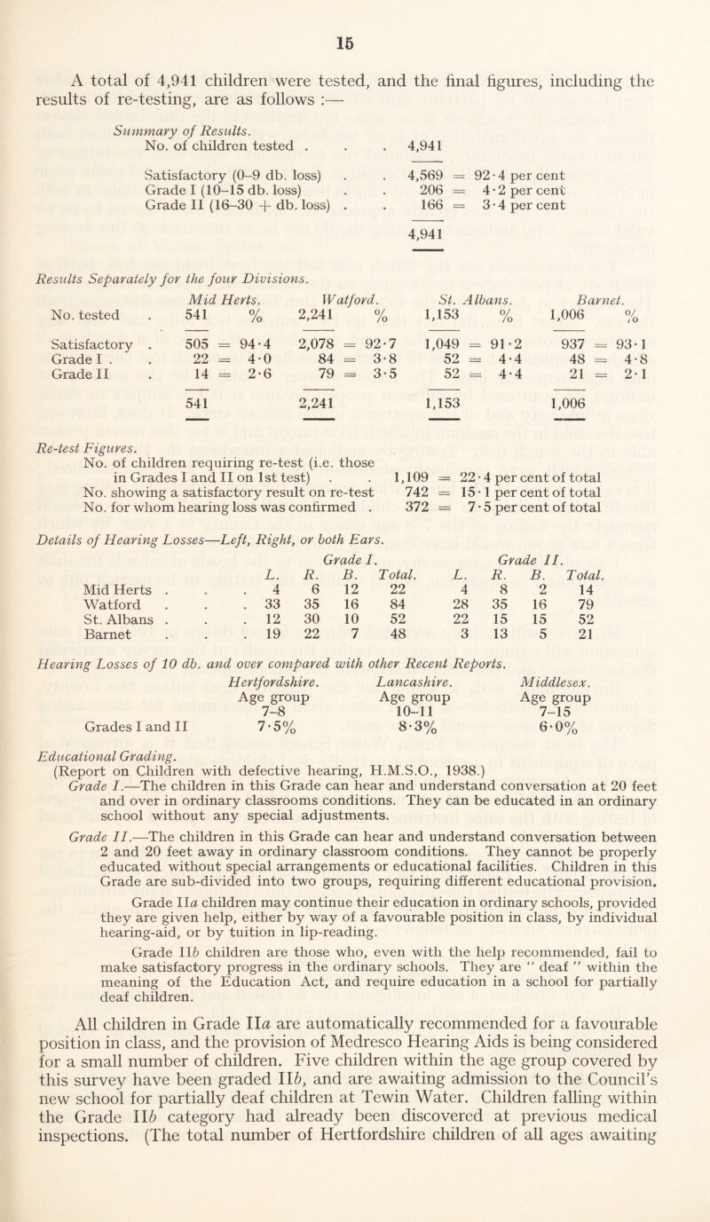 16 A total of 4,941 children were tested, and the final figures, including the results of re-testing, are as follows :—• Summary of Results. No. of children tested . . 4,941 Satisfactory (0-9 db. loss) . 4,569 - 92 • 4 per cent Grade I (10-15 db. loss) 206 = 4 • 2 per cent Grade II (16-30 + db. loss) . 166 = 3 • 4 per cent 4,941 Results Separately for the four Divisions. Mid Herts. Watford. St. Albans. Barnet. No. tested 541 0/ Jo 2,241 0/ Jo 1,153 % 1,006 o/ /O Satisfactory . 505 = 94*4 2,078 = 92-7 1,049 - 91-2 937 = 93-1 Grade I . 22 = 4*0 84 = 3-8 52 = 4-4 48 - 4-8 Grade II 14 = 2-6 79 = 3-5 52 - 4-4 21 - 2-1 541 2,241 1,153 1,006 Re-test Figures. No. of children requiring re-test (i.e. those in Grades I and II on 1st test) No. showing a satisfactory result on re-test No. for whom hearing loss was confirmed . 1,109 — 22-4 per cent of total 742 = 15*1 per cent of total 372 = 7 • 5 per cent of total Details of Hearing Losses—Left, Right, or both Ears. Grade I. Grade II. L. R. B. Total. L. R. B. Total. Mid Herts . 4 6 12 22 4 8 2 14 Watford . 33 35 16 84 28 35 16 79 St. Albans . . 12 30 10 52 22 15 15 52 Barnet . 19 22 7 48 3 13 5 21 Hearing Losses of 10 db. and over compared with other Recent Reports. Hertfordshire. Lancashire. Age group Age group 7-8 10-11 Grades I and II 7-5% 8*3% Middlesex. Age group 7-15 6*0% Educational Grading. (Report on Children with defective hearing, H.M.S.O., 1938.) Grade I.—The children in this Grade can hear and understand conversation at 20 feet and over in ordinary classrooms conditions. They can be educated in an ordinary school without any special adjustments. Grade II.—The children in this Grade can hear and understand conversation between 2 and 20 feet away in ordinary classroom conditions. They cannot be properly educated without special arrangements or educational facilities. Children in this Grade are sub-divided into two groups, requiring different educational provision. Grade IIa children may continue their education in ordinary schools, provided they are given help, either by way of a favourable position in class, by individual hearing-aid, or by tuition in lip-reading. Grade 116 children are those who, even with the help recommended, fail to make satisfactory progress in the ordinary schools. They are “ deaf ” within the meaning of the Education Act, and require education in a school for partially deaf children. All children in Grade IIa are automatically recommended for a favourable position in class, and the provision of Medresco Hearing Aids is being considered for a small number of children. Five children within the age group covered by this survey have been graded lib, and are awaiting admission to the Council’s new school for partially deaf children at Tewin Water. Children falling within the Grade I lb category had already been discovered at previous medical inspections. (The total number of Hertfordshire children of all ages awaiting