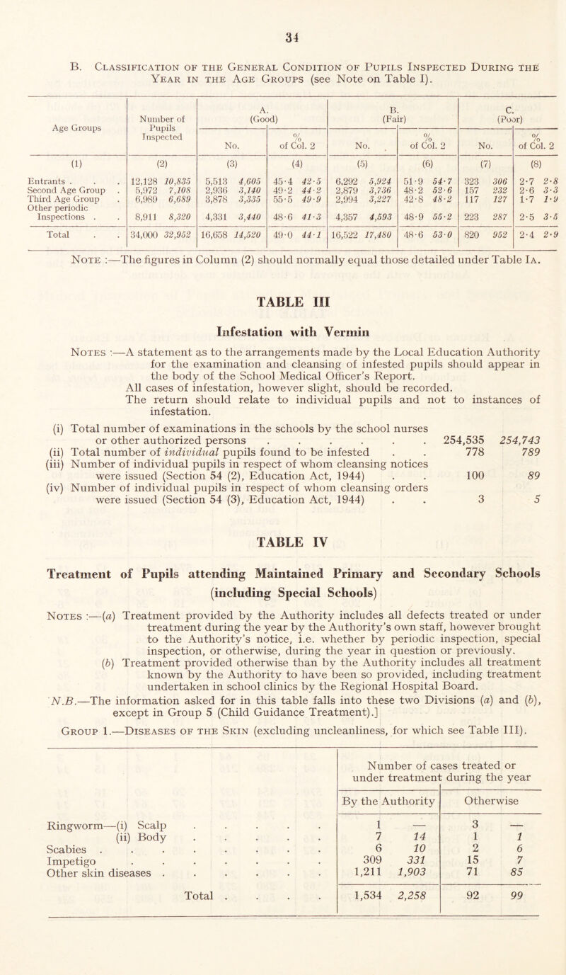 B. Classification of the General Condition of Pupils Inspected During the Year in the Age Groups (see Note on Table I). Age Groups Number of Pupils Inspected A (Goc >d) B (Fa ir) 1 V CO >r) No. % of Col. 2 No. % of Col. 2 No. 0/ /o of Col. 2 (1) (2) (3) (4) (5) (6) (7) (8) Entrants . 12,128 10,835 5,513 4,605 45-4 42-5 6,292 5,924 51-9 54-7 323 306 2-7 2-8 Second Age Group 5,972 7,108 2,936 3,140 49-2 44-2 2,879 3,736 48-2 52-6 157 232 2-6 3-3 Third Age Group Other periodic 6,989 6,689 3,878 3,335 55-5 49-9 2,994 3,227 42-8 48-2 117 127 1-7 1-9 Inspections . 8,911 8,320 4,331 3,440 48-6 41-3 4,357 4,593 48-9 55-2 223 287 2-5 3-5 Total 34,000 32,952 16,658 14,520 49-0 441 16,522 17,480 48-6 53 0 820 952 2-4 2-9 Note :—The figures in Column (2) should normally equal those detailed under Table Ia. TABLE III Infestation with Vermin Notes :—A statement as to the arrangements made by the Local Education Authority for the examination and cleansing of infested pupils should appear in the body of the School Medical Officer’s Report. All cases of infestation, however slight, should be recorded. The return should relate to individual pupils and not to instances of infestation. (i) Total number of examinations in the schools by the school nurses or other authorized persons ...... 254,535 254,743 (ii) Total number of individual pupils found to be infested . . 778 789 (iii) Number of individual pupils in respect of whom cleansing notices were issued (Section 54 (2), Education Act, 1944) . . 100 89 (iv) Number of individual pupils in respect of whom cleansing orders were issued (Section 54 (3), Education Act, 1944) . 3 5 TABLE IV Treatment of Pupils attending Maintained Primary and Secondary Schools (including Special Schools) Notes :—(a) Treatment provided by the Authority includes all defects treated or under treatment during the year by the Authority’s own staff, however brought to the Authority’s notice, i.e. whether by periodic inspection, special inspection, or otherwise, during the year in question or previously. (b) Treatment provided otherwise than by the Authority includes all treatment known by the Authority to have been so provided, including treatment undertaken in school clinics by the Regional Hospital Board. N.B.—The information asked for in this table falls into these two Divisions (a) and (b), except in Group 5 (Child Guidance Treatment).] Group 1.—Diseases of the Skin (excluding uncleanliness, for which see Table III). Number of cases treated or under treatmem : during the year By the Authority Otherwise Ringworm—(i) Scalp ..... 1 — 3 — (ii) Body ..... 7 14 1 1 Scabies ........ 6 10 2 6 Impetigo ....... 309 331 15 7 Other skin diseases ...... 1,211 1,903 71 85 Total .... 1,534 2,258 92 99