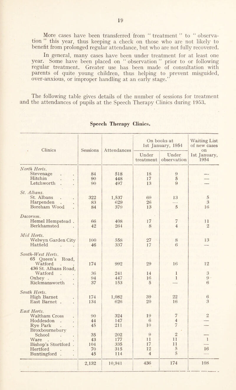 More cases have been transferred from “ treatment ” to “ observa- tion ” this year, thus keeping a check on those who are not likely to benefit from prolonged regular attendance, but who are not fully recovered. In general, many cases have been under treatment for at least one year. Some have been placed on “ observation ” prior to or following regular treatment. Greater use has been made of consultation with parents of quite young children, thus helping to prevent misguided, over-anxious, or improper handling at an early stage.” The following table gives details of the number of sessions for treatment and the attendances of pupils at the Speech Therapy Clinics during 1953. Speech Therapy Clinics. Clinics Sessions Attendances On books at 1st January, 1954 Waiting List of new cases on 1st January, 1954 Under treatment Under observation North Herts. Stevenage 84 518 18 9 — Hitchin 90 448 17 5 — Letchworth . 90 497 13 9 — St. Albans. St. Albans 322 1,537 69 13 5 Harpenden 83 629 26 — 3 Boreham Wood 84 379 13 5 16 Dacorum. Hemel Hempstead . 66 408 17 7 11 Berkhamsted 42 264 8 4 2 Mid Herts. Welwyn Garden City 100 558 27 8 13 Hatfield 46 337 17 6 —■ South-West Herts. 65 Queen’s Road, Watford 174 992 29 16 12 436 St. Albans Road, Watford 36 241 14 1 3 Oxhey . 94 447 16 1 9 ■ Rickmansworth 37 153 5 — 6 South Herts. High Barnet 174 1,082 39 22 6 East Barnet . 134 626 20 16 3 East Herts. Waltham Cross 90 324 19 7 2 Hoddesdon 44 147 6 4 — Rye Park 45 211 10 7 — Broxboumebury School 35 202 9 • 2 mmmmmmm Ware 43 177 11 11 1 Bishop’s Stortford . 104 335 17 11 — Hertford 70 315 12 5 16 Buntingford . 45 114 4 5 —■ 2,132 10,941 436 174 108