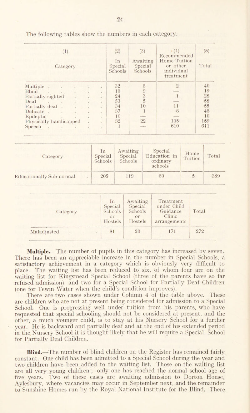 The following tables show the numbers in each category. (1) Category (2) In Special Schools (3) Awaiting Special Schools (4) Recommended Home Tuition or other individual treatment (5) Total Multiple ..... 32 6 2 40 Blind 10 9 —• 19 Partially sighted 24 3 1 28 Deaf ..... 53 5 — 58 Partially deaf .... 34 10 11 55 Delicate ..... 37 1 8 46 Epileptic .... 10 -—- — 10 Physically handicapped 32 22 105 159 Speech ..... 1 610 611 Category In Special Schools Awaiting Special Schools Special Education in ordinary schools Home Tuition Total Educationally Sub-normal 205 119 60 5 389 Category In Special Schools or Hostels Awaiting Special Schools or Hostels Treatment under Child Guidance Clinic arrangements Total Maladjusted 81 20 171 272 Multiple.—The number of pupils in this category has increased by seven. There has been an appreciable increase in the number in Special Schools, a satisfactory achievement in a category which is obviously very difficult to place. The waiting list has been reduced to six, of whom four are on the waiting list for Kingsmead Special School (three of the parents have so far refused admission) and two for a Special School for Partially Deaf Children (one for Tewin Water when the child’s condition improves). There are two cases shown under Column 4 of the table above. These are children who are not at present being considered for admission to a Special School. One is progressing well under tuition from his parents, who have requested that special schooling should not be considered at present, and the other, a much younger child, is to stay at his Nursery School for a further year. He is backward and partially deaf and at the end of his extended period in the. Nursery School it is thought likely that he will require a Special School for Partially Deaf Children. Blind.—The number of blind children on the Register has remained fairly constant. One child has been admitted to a Special School during the year and two children have been added to the waiting list. Those on the waiting list are all very young children ; only one has reached the normal school age of five years. Two of these cases are awaiting admission to Dorton House, Aylesbury, where vacancies may occur in September next, and the remainder to Sunshine Homes run by the Royal National Institute for the Blind. There