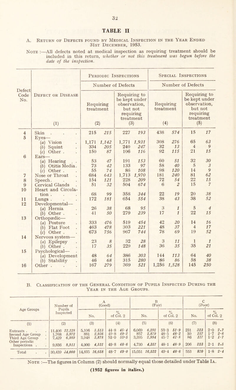 A. Return of Defects found by Medical Inspection in the Year Ended 31st December, 1953. Note :—All defects noted at medical inspection as requiring treatment should be included in this return, whether or not this treatment was begun before the date of the inspection. Periodic Inspections Special Inspections Defect Code No. Number of Defects Number of Defects Defect or Disease (1) Requiring treatment (2) Requiring to be kept under observation, but not requiring treatment (3) Requiring treatment (4) Requiring to be kept under observation, but not requiring treatment (5) 4 Skin 215 215 227 193 438 574 15 17 5 Eyes— (a) Vision 1,171 1,142 1,771 1,931 308 276 65 63 (b) Squint 334 205 240 247 32 13 4 9 (c) Other . 150 87 106 116 92 115 21 15 6 Ears— (a) Hearing . . 53 47 191 153 60 51 32 30 (6) Otitis Media. 73 42 133 97 58 40 5 3 (c) Other . 55 74 86 108 98 120 14 9 7 Nose or Throat 684 643 1,713 1,970 181 240 81 62 8 Speech. 154 121 228 209 72 54 22 15 9 Cervical Glands 51 32 504 674 6 2 15 7 10 Heart and Circula- tion . 68 99 358 344 22 19 20 38 11 Lungs . 172 181 654 554 38 43 38 52 12 Developmental— (a) Hernia 26 38 68 95 3 1 5 4 (b) Other . 41 50 279 239 17 1 22 15 13 Orthopaedic— (a) Posture 333 476 519 454 42 20 14 16 (b) Flat Foot 463 478 303 221 48 37 4 17 (c) Other . 673 756 967 744 78 69 19 52 14 Nervous system— {a) Epilepsy 23 8 32 28 3 11 1 1 (b) Other . 17 35 229 148 36 35 35 21 15 Psychological— (a) Development 48 64 386 303 144 113 64 40 (b) Stability 46 68 315 280 86 86 58 38 16 Other . 167 279 369 521 1,256 1,528 145 250 B. Classification of the General Condition of Pupils Inspected During the Year in the Age Groups. Age Groups Number of Pupils Inspected A (Goc >d) B (Fa r) C (Pov >r) No. % of Col. 2 No. 0/ of Col. 2 No. % of Col. 2 (1) (2) (3) (4) (5) (6) (7) (8) Entrants . 11,406 12,128 5,106 5,513 44-8 45-4 6.069 6,292 53-3 51-9 231 323 2-0 2.7 Second Age Group 1,768 5,972 881 2,936 49-8 49-2 857 2,879 48-5 48-2 30 157 1*7 2-6 Third Age Group Other periodic Inspections . 7,429 6,989 3,948 3,878 53-0 55'5 3,395 2,994 45-7 42-8 86 117 1-2 1-7 9,836 8,911 4,900 4,331 49-8 48-6 4,730 4,357 48-1 48-9 206 223 2-1 2.5 Total 30,439 34,000 14,835 16,658 48-7 49-0 15,051 16,522 49-4 48-6 553 820 1-8 2-4 Note :—The figures in Column (2) should normally equal those detailed under Table Ia.