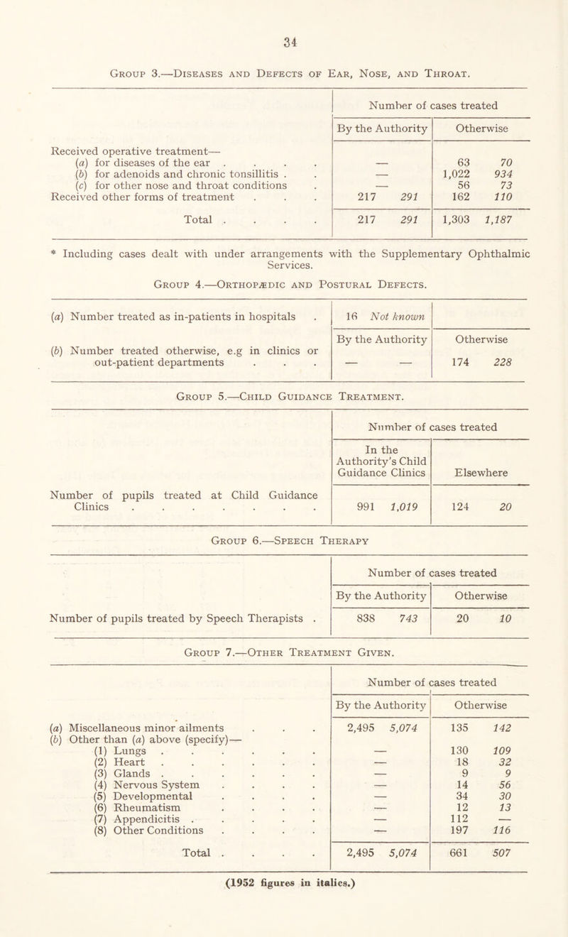 Group 3.—Diseases and Defects of Ear, Nose, and Throat. Received operative treatment— (a) for diseases of the ear .... (b) for adenoids and chronic tonsillitis . (c) for other nose and throat conditions Received other forms of treatment Total .... Number of cases treated By the Authority Otherwise 217 291 63 70 1,022 934 56 73 162 110 217 291 1,303 1,187 * Including cases dealt with under arrangements with the Supplementary Ophthalmic Services. Group 4.—Orthopedic and Postural Defects. (a) Number treated as in-patients in hospitals (b) Number treated otherwise, e.g in clinics or out-patient departments 16 Not known By the Authority Otherwise 174 228 Group 5.—Child Guidance Treatment. Number of pupils treated at Child Guidance Clinics ....... Number of cases treated In the Authority’s Child Guidance Clinics Elsewhere 991 1,019 124 20 Group 6.—Speech Therapy Number of pupils treated by Speech Therapists . Number of :ases treated By the Authority Otherwise 838 743 20 10 Group 7.—Other Treatment Given. (a) Miscellaneous minor ailments (b) Other than (a) above (specify)— (1) Lungs ...... (2) Heart ...... (3) Glands ...... (4) Nervous System .... (5) Developmental .... (6) Rheumatism .... (7) Appendicitis ..... (8) Other Conditions .... Total .... Number of < ;ases treated By the Authority Otherwise 2,495 5,074 135 142 130 109 18 32 9 9 14 56 34 30 12 13 112 — 197 116 2,495 5,074 661 507