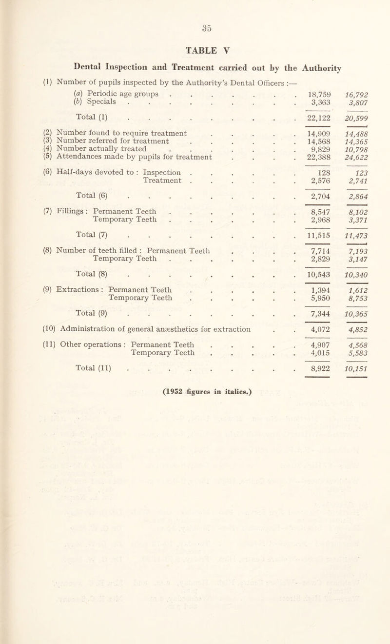 Dental Inspection and Treatment carried out by the Authority (1) Number of pupils inspected by the Authority’s Dental Officers :— (a) Periodic age groups ....... (£>) Specials ......... Total (1) (2) Number found to require treatment ..... (3) Number referred for treatment ...... (4) Number actually treated ....... (5) Attendances made by pupils for treatment .... (6) Half-days devoted to : Inspection ...... Treatment ...... Total (6) ...... (7) Fillings : Permanent Teeth .... Temporary Teeth .... Total (7) ...... (8) Number of teeth filled : Permanent Teeth Temporary Teeth .... Total (8) ...... (9) Extractions : Permanent Teeth Temporary Teeth Total (9) ...... (10) Administration of general anaesthetics for extraction (11) Other operations : Permanent Teeth Temporary Teeth Total (11) 18,759 16,792 3,363 3,807 22,122 20,599 14,909 14,488 14,568 14,365 9,829 10,798 22,388 24,622 128 123 2,576 2,741 2,704 2,864 8,547 8,102 2,968 3,371 11,515 11,473 7,714 7,193 2,829 3,147 10,543 10,340 1,394 1,612 5,950 8,753 7,344 10,365 4,072 4,852 4,907 4,568 4,015 5,583 8,922 10,151