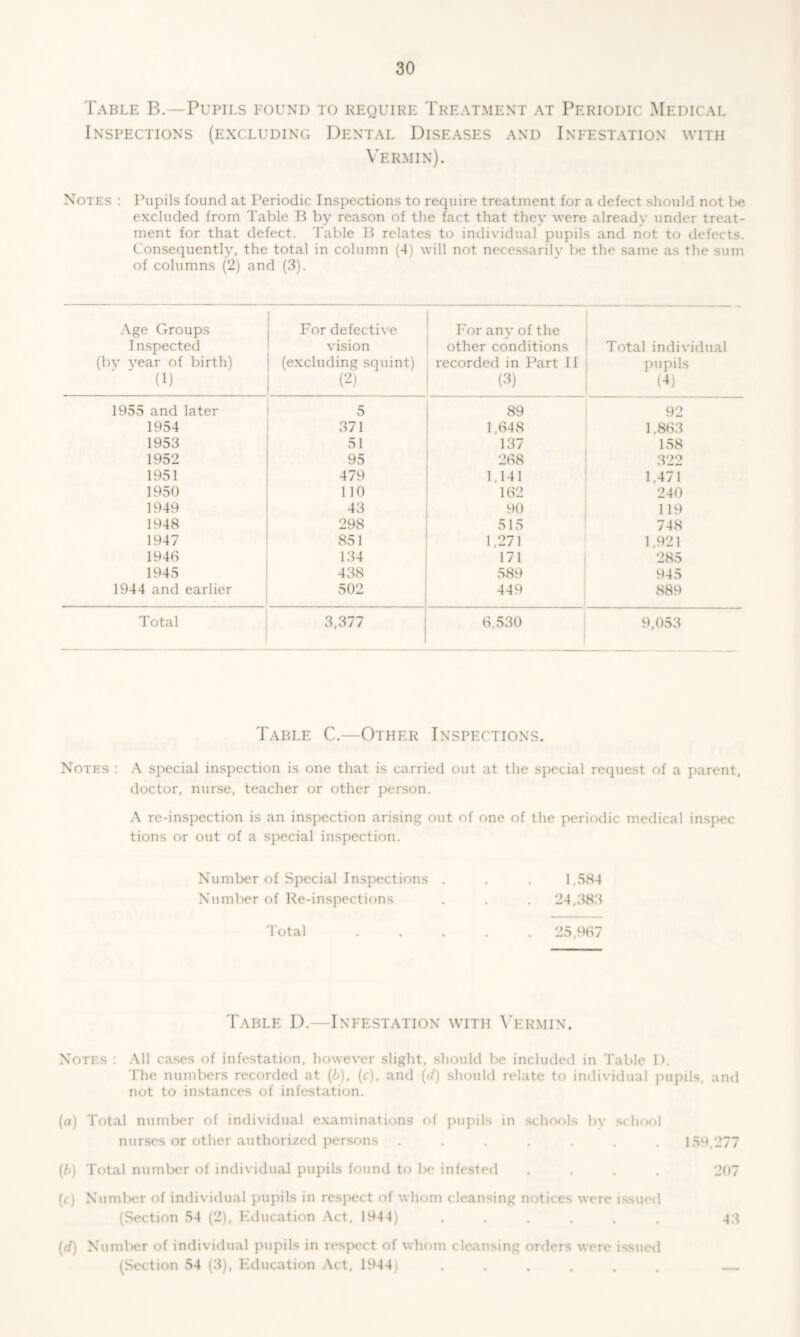 Table B.—Pupils found to require Treatment at Periodic Medical Inspections (excluding Dental Diseases and Infestation with Vermin). Notes : Pupils found at Periodic Inspections to require treatment for a defect should not be excluded from Table B by reason of the fact that they were already under treat- ment for that defect. Table B relates to individual pupils and not to defects. Consequently, the total in column (4) will not necessarily be the same as the sum of columns (2) and (3). Age Groups Inspected (by year of birth) (1) For defective vision (excluding squint) (2) For any of the other conditions recorded in Part II (3) Total individual pupils (4) 1955 and later 5 89 92 1954 371 1,648 1,863 1953 51 137 158 1952 95 268 322 1951 479 1,141 1,471 1950 110 162 240 1949 43 90 119 1948 298 515 748 1947 851 1,271 1,921 1946 134 171 285 1945 438 589 945 1944 and earlier 502 449 889 Total 3,377 6,530 9,053 Table C.—Other Inspections. Notes : A special inspection is one that is carried out at the special request of a parent, doctor, nurse, teacher or other person. A re-inspection is an inspection arising out of one of the periodic medical inspec tions or out of a special inspection. Number of Special Inspections Number of Re-inspections Total 1,584 24,383 25,967 Table D.—Infestation with Vermin. Notes : All cases of infestation, however slight, should be included in Table I). The numbers recorded at (b), (c), and (d) should relate to individual pupils, and not to instances of infestation. (a) Total number of individual examinations of pupils in schools by school nurses or other authorized persons ....... 159,277 (b) Total number of individual pupils found to be infested .... 207 (r) Number of individual pupils in respect of whom cleansing notices were issued (Section 54 (2), Education Act, 1944) ...... 43 (d) Number of individual pupils in respect of whom cleansing orders were issued (Section 54 (3), Education Act, 1944) . . . . . .