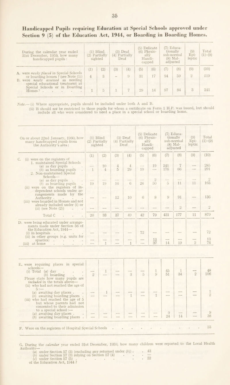 Handicapped Pupils requiring Education at Special Schools approved under Section 9 (5) of the Education Act, 1944, or Boarding in Boarding Homes. (5) Delicate (7) Educa- During the calendar year ended (1) Blind (3) Deaf (6) Physic- tionally (9) Total 31st December, 1959, how many (2) Partially (4) Partially ally sub-normal Epi- (1M9) handicapped pupils : sighted Deaf Handi- (8) Mai- leptic capped adju sted (1) (2) (3) (4) (5) (0) (7) (8) (9) (10) A. were newly placed in Special Schools 17 94 59 219 or boarding homes ? (see Note (1)) 4 3 - 9 31 B. were newly assessed as needing special educational treatment at Special Schools or in Boarding 14 97 84 3 241 Homes ? . 1 5 1 7 29 Note.— (i) Where appropriate, pupils should be included under both A and B. (ii) B should not be restricted to those pupils for whom a certificate on Form 1 H.P. was issued, but should include all who were considered to need a place in a special school or boarding home. On or about 22nd January, i960, how many handicapped pupils from the Authority’s area: | (1) Blind (2) Partially- sighted (3) Deaf (4) Partially Deaf (5) Delicate (6) Physic- ally Handi- capped (7) Educa- tionally sub-normal (8) Mal- adjusted (9) Epi- leptic Total (1)—(9) (1) (2) (3) (4) (5) (6) (7) (8) (9) (10) C. (i) were on the registers of 1. maintained Special Schools (a) as day pupils 10 4 4 19 241 7 285 (b) as boarding pupils 1 4 5 29 10 — 176 66 — 291 2. Non-maintained Special Schools— (a) as dav pupils 2 2 (b) as boarding pupils 19 19 16 6 26 50 5 11 11 163 (ii) were on the registers of in- dependent schools under ar- rangements made by the Authority .... 12 10 6 8 9 91 136 (iii) were boarded in Homes and not already included under (i) or (ii) (see Note (2)) — — — — — — 9 £J — 9 Total C 20 33 37 49 42 79 431 177 11 879 D. were being educated under arrange- ments made under Section 56 of the Education Act, 1944— (i) in hospitals .... 72 72 (ii) in other groups (e.g. units for spastics) .... _ . 13 — — — 13 (iii) at home .... — 1 — 1 — 37 14 19 9 74 E. were requiring places in special schools— (i) Total (a) day l 1 45 1 48 (b) boarding 9 — — 3 5 9 51 34 2 106 Please state how many pupils are included in the totals above— (ii) who had not reached the age of 5:— (a) awaiting day places . l 1 (b) awaiting boarding places . — — — 1 — 1 — (iii) who had reached the age of 5 but whose parents had not consented to their admission to a special school:— (a) awaiting day places . 9 9 (b) awaiting boarding places . —— — 1 24 14 Jo F. Were on the registers of Hospital Special Schools G. During the calendar year ended 31st December, 1951), how many children were reported to die Local Health Authority— (a) under Section 57 (3) (excluding any returned under (b)) . . 43 (b) under Section 57 (3) relying on Section 57 (4) — (c) under Section 57 (5) . . • • * .23 of the Education Act, 1944 ?