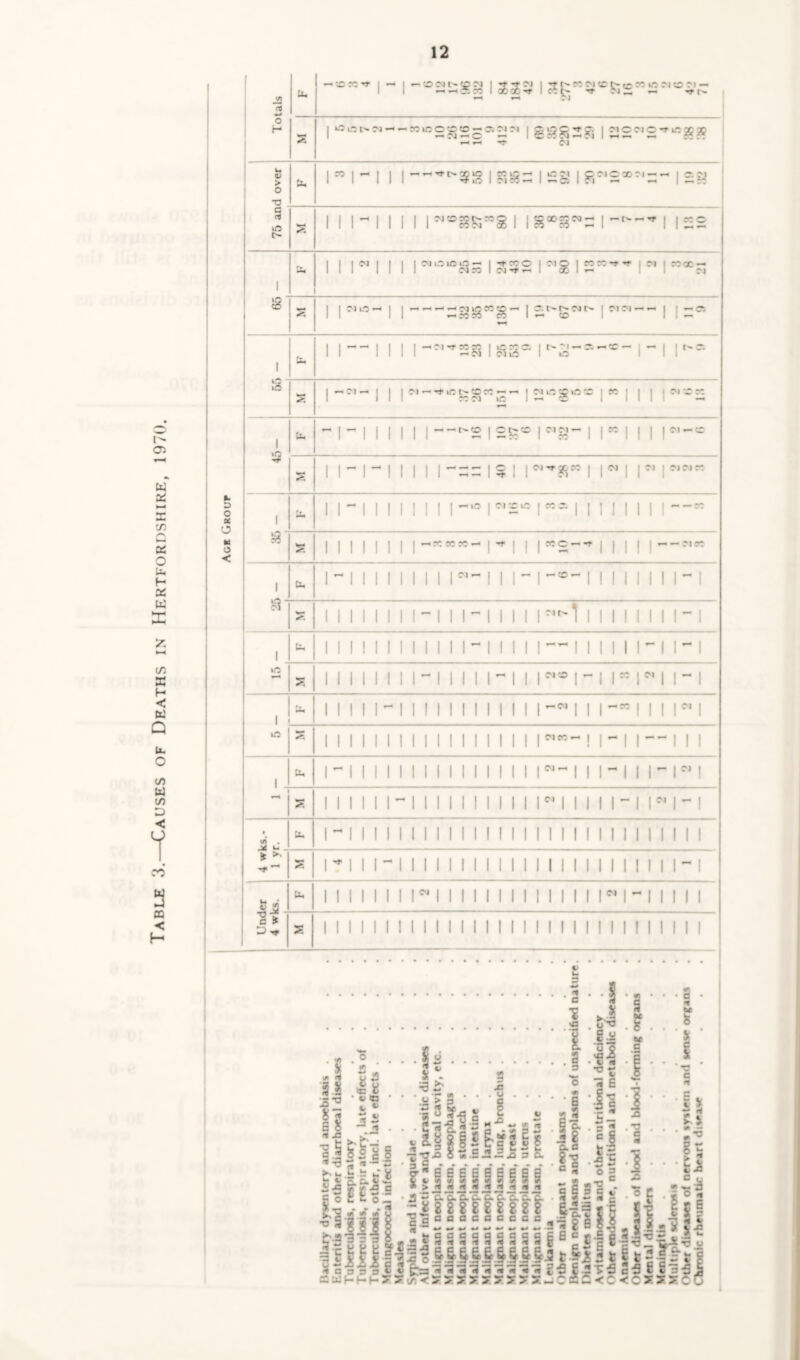 Table 3.—Causes of Deaths in Hertfordshire, 1970.