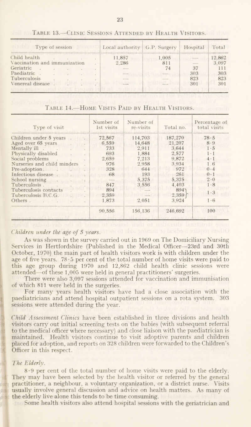 Table 13.—Clinic Sessions Attended by Health Visitors. Type of session Local authority G.P. Surgery Hospital Total Child health .... 11,857 1,005 —- 12,862 Vaccination and immunization 2,286 811 — 3,097 Geriatric ..... 74 37 111 Paediatric ..... — — 303 303 Tuberculosis .... — — 823 823 Venereal disease .... •   — 301 301 Table 14.—Home Visits Paid by Health Visitors. Type of visit Number of 1st visits Number of re-visits Total no. Percentage of total visits Children under 5 years . 72,567 114,703 187,270 78-5 Aged over 65 years 6,559 14,648 21,207 8-9 Mentally ill . 733 2,911 3,644 1-5 Physically disabled 693 1,884 2,577 1 • 1 Social problems 2,659 7,213 9,872 41 Nurseries and child minders 976 2,958 3,934 1.6 Pre-adoption.... 328 644 972 0-4 Infectious disease . 68 193 261 0-1 School nursing — 5,375 5,375 2-0 Tuberculosis .... 847 3,556 4,403 1-8 Tuberculosis contacts 894 894/ Tuberculosis B.C.G. 2,359 2,359/ 1 * O Others ..... 1,873 2,051 3,924 1 -6 90,556 156,136 246,692 100 Children under the age of 5 years. As was shown in the survey carried out in 1969 on The Domiciliary Nursing Services in Hertfordshire (Published in the Medical Officer—23rd and 30th October, 1970) the main part of health visitors work is with children under the age of five years. 78 -5 per cent of the total number of home visits were paid to this age group during 1970 and 12,862 child health clinic sessions were attended—of these 1,005 were held in general practitioners’ surgeries. There were also 3,097 sessions attended for vaccination and immunisation of which 811 were held in the surgeries. For many years health visitors have had a close association with the paediatricians and attend hospital outpatient sessions on a rota system. 303 sessions were attended during the year. Child Assessment Clinics have been established in three divisions and health visitors carry out initial screening tests on the babies (with subsequent referral to the medical officer where necessary) and close liaison with the paediatrician is maintained. Health visitors continue to visit adoptive parents and children placed for adoption, and reports on 328 children were forwarded to the Children’s ( Officer in this respect. I The Elderly. 8*9 per cent of the total number of home visits were paid to the elderly. They may have been selected by the health visitor or referred by the general practitioner, a neighbour, a voluntary organization, or a district nurse. Visits i usually involve general discussion and advice on health matters. As many of > the elderly live alone this tends to be time consuming. Some health visitors also attend hospital sessions with the geriatrician and
